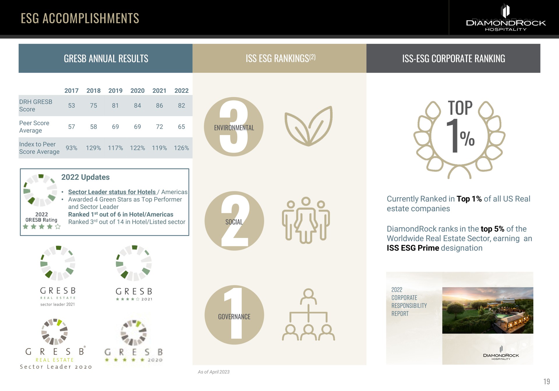 accomplishments urn annual results iss corporate ranking governance top | DiamondRock Hospitality
