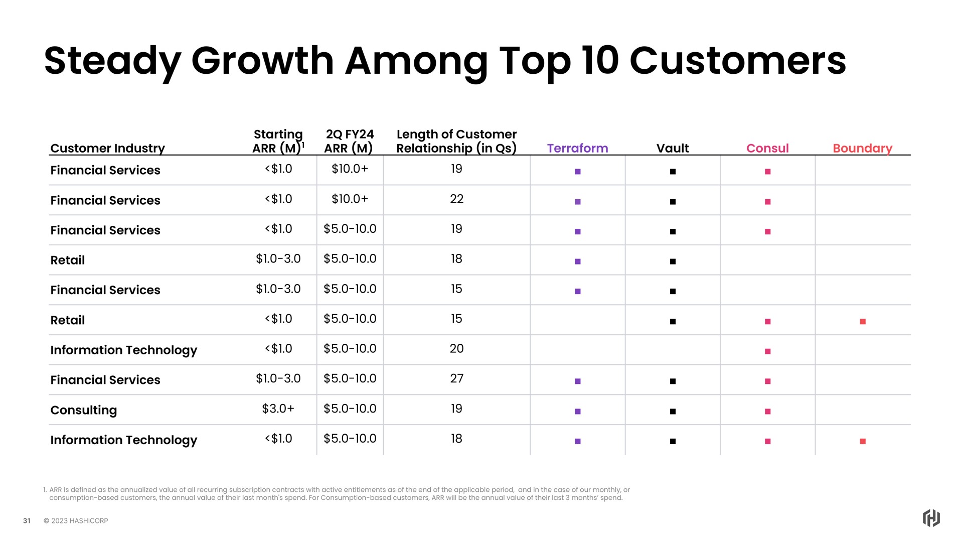 steady growth among top customers | HashiCorp