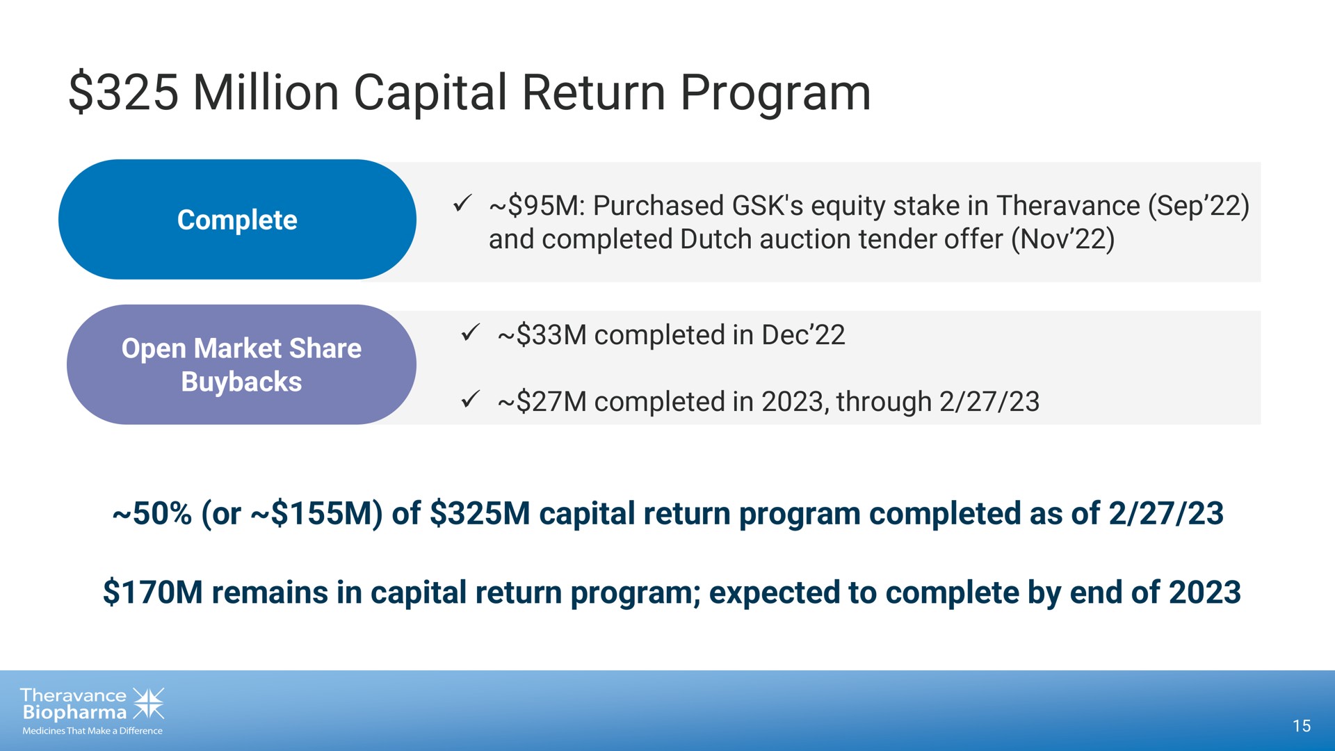 million capital return program | Theravance Biopharma