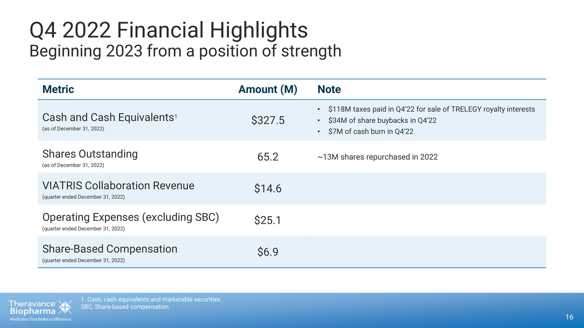 financial highlights beginning from a position of strength | Theravance Biopharma