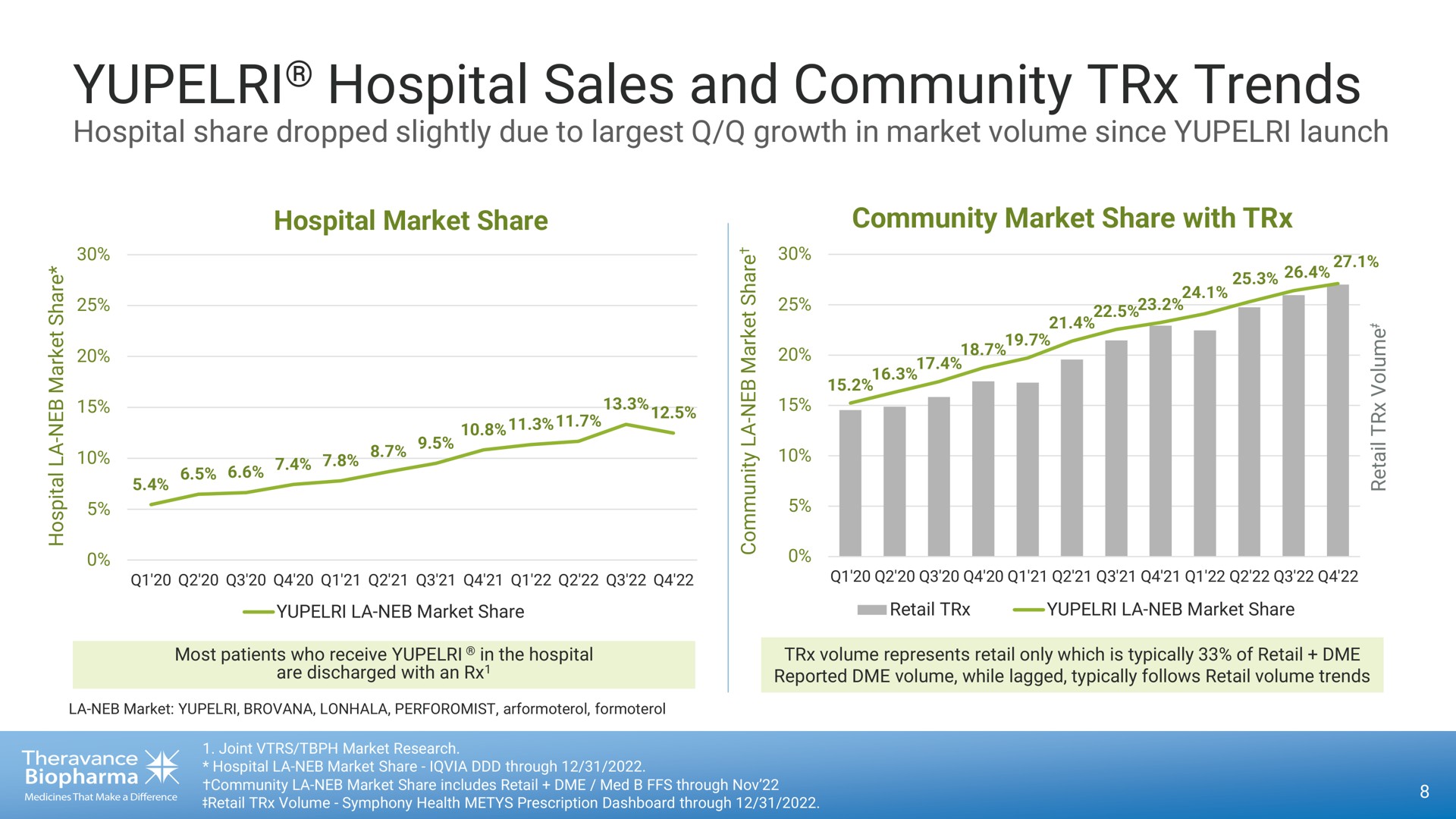 hospital sales and community trends | Theravance Biopharma