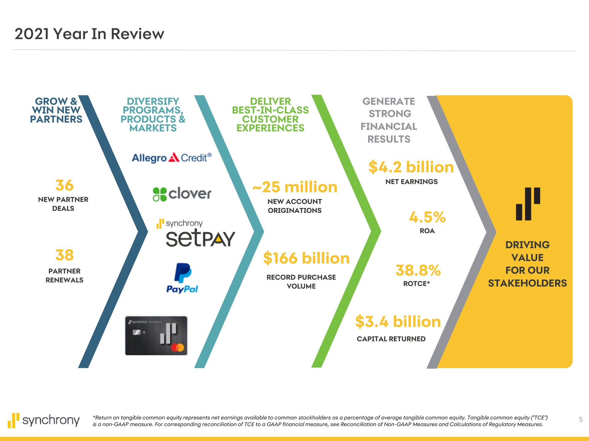 year in review million billion billion billion grow win new partners diversify programs products markets deliver best in class customer experiences allegro a credit clover generate strong financial results wees | Synchrony Financial
