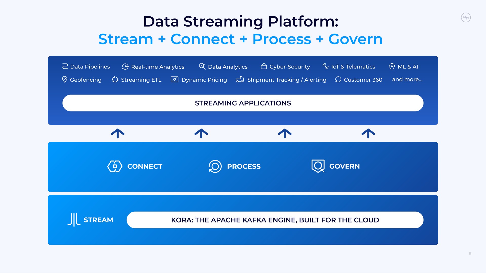 data streaming platform stream connect process govern | Confluent
