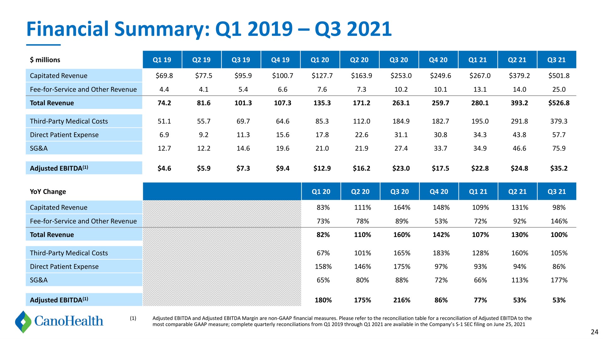 financial summary | Cano Health