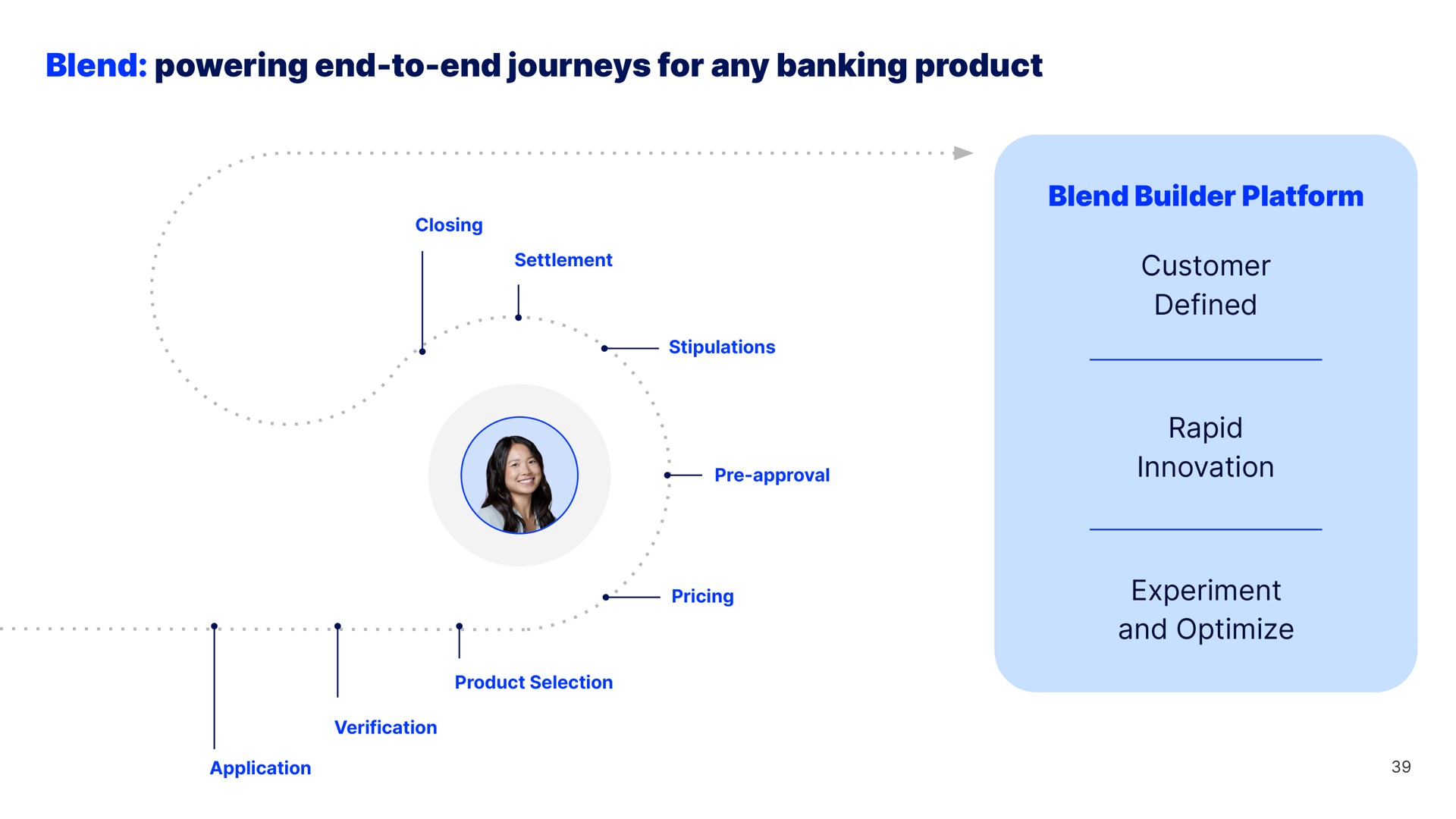 blend powering end to end journeys for any banking product blend builder platform customer defined rapid innovation experiment and optimize | Blend