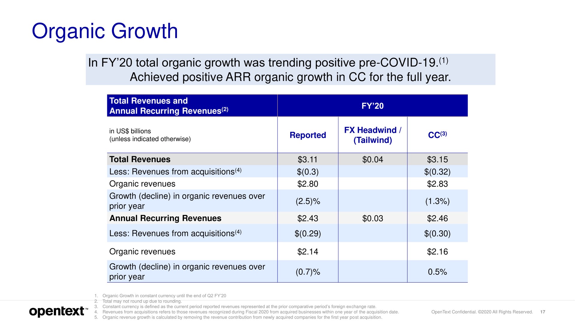 organic growth in total organic growth was trending positive covid achieved positive organic growth in for the full year | OpenText