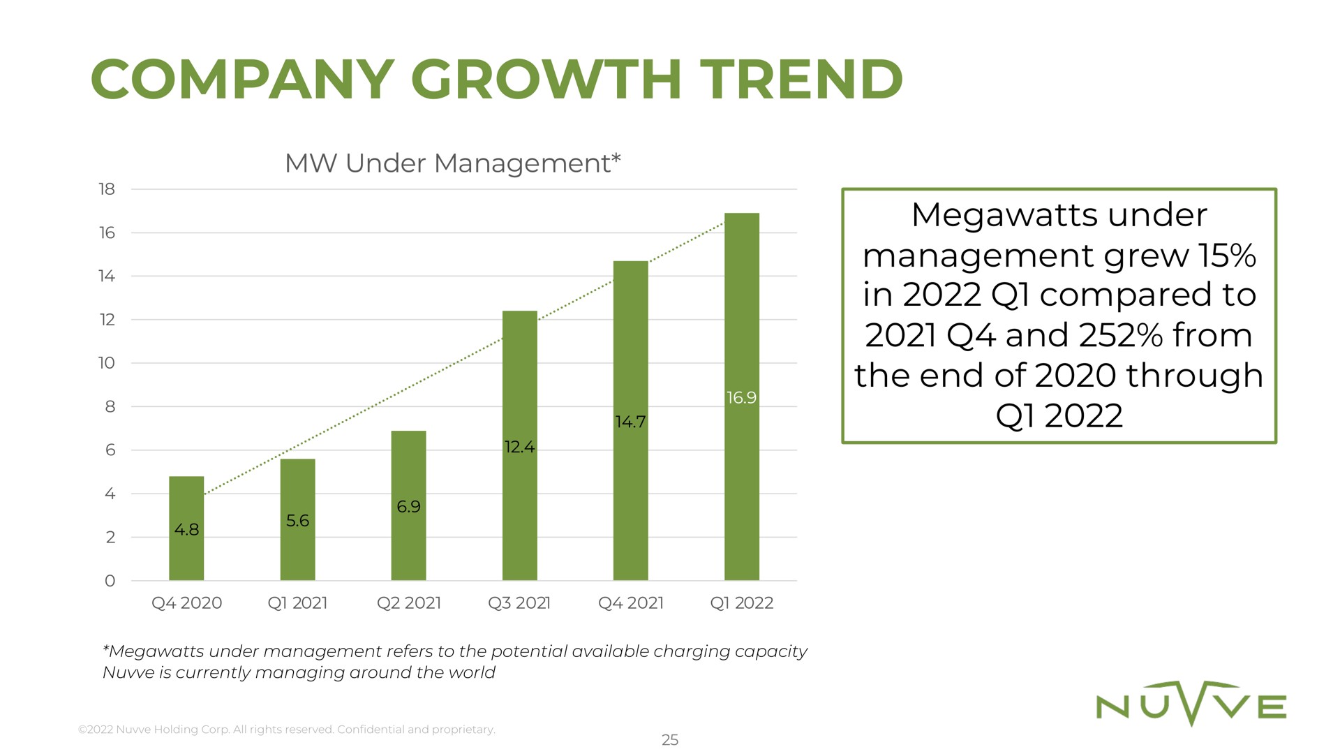company growth trend and from the end of through i | Nuvve