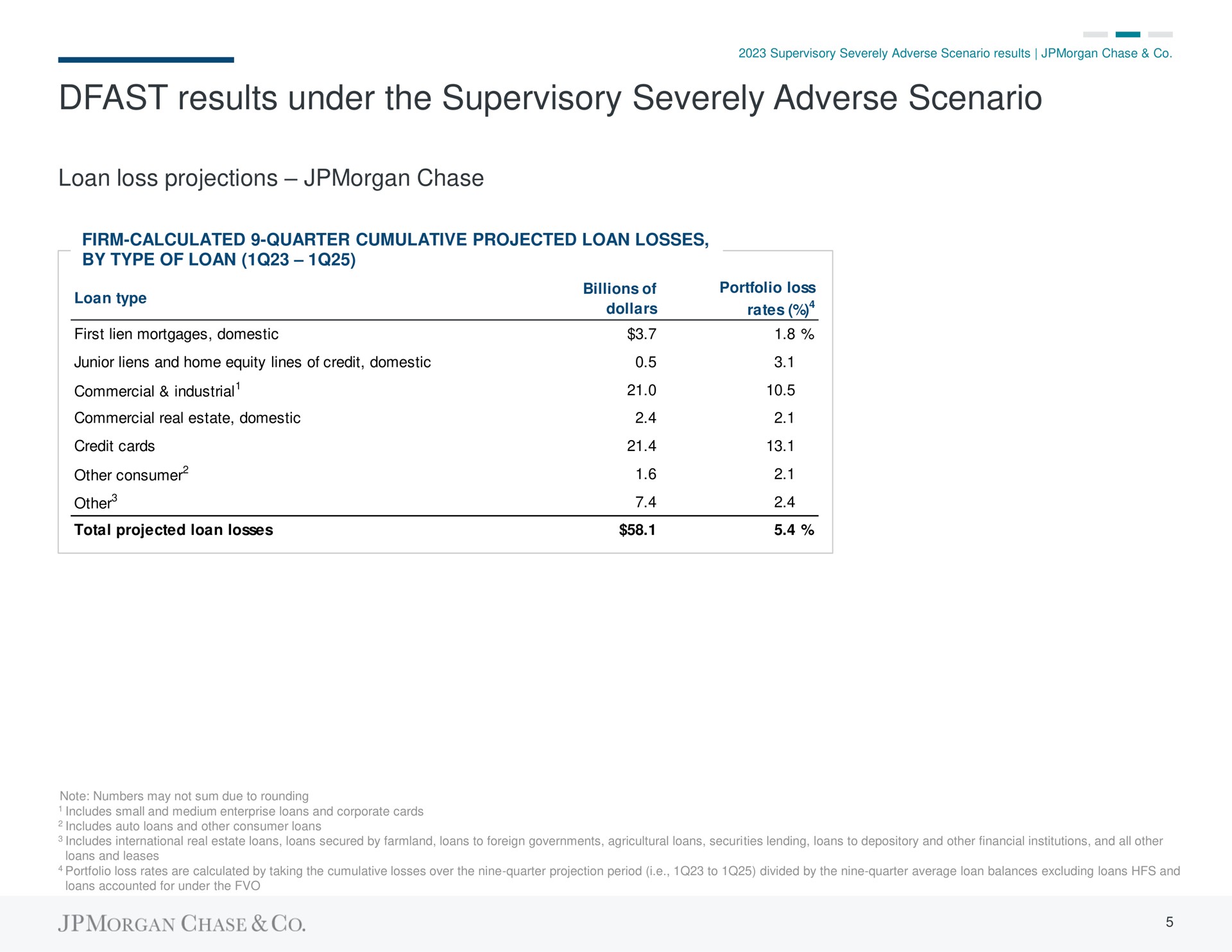 results under the supervisory severely adverse scenario loan loss projections chase | J.P.Morgan