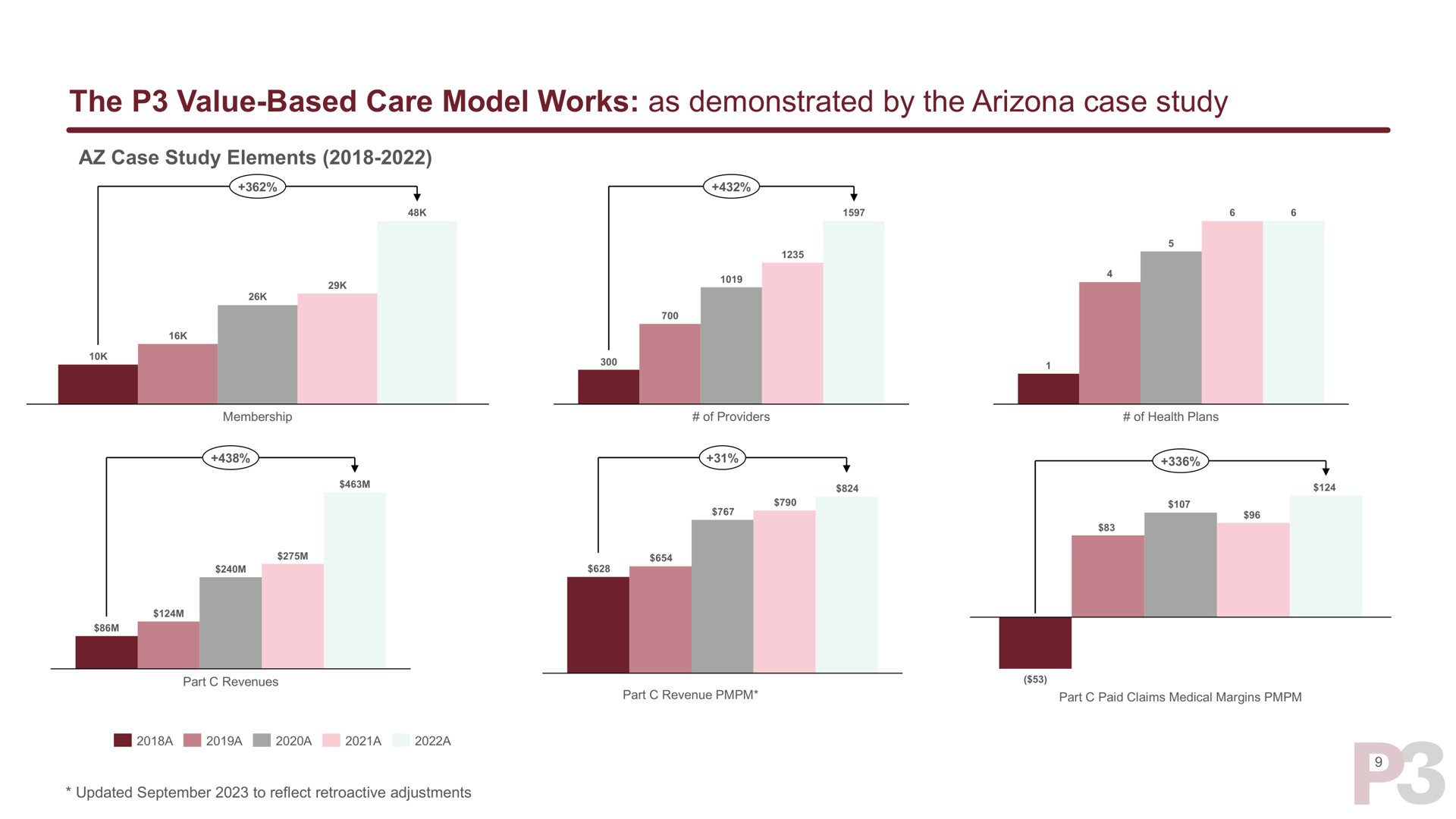 the value based care model works as demonstrated by the case study | P3 Health Partners