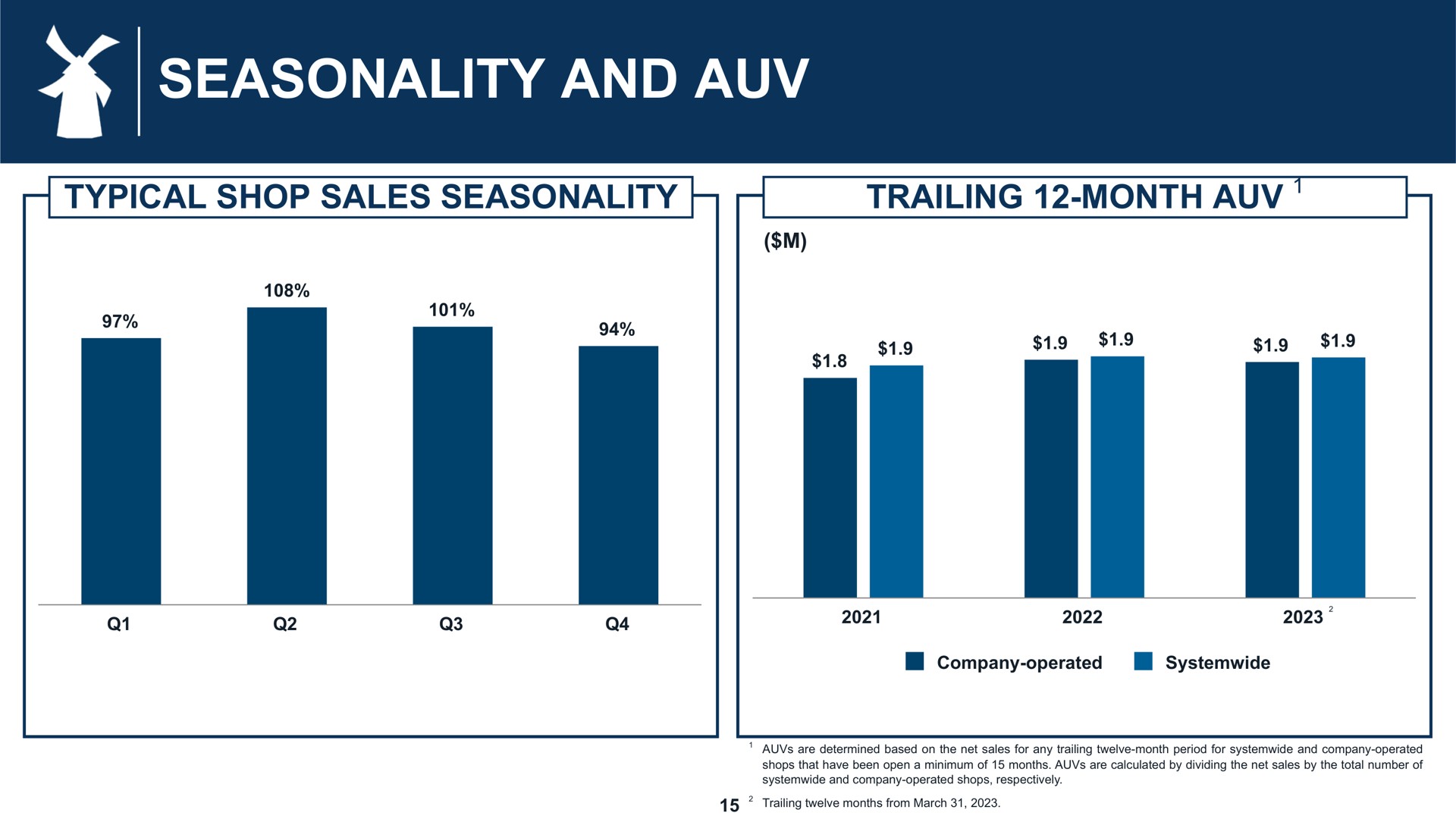 seasonality and | Dutch Bros