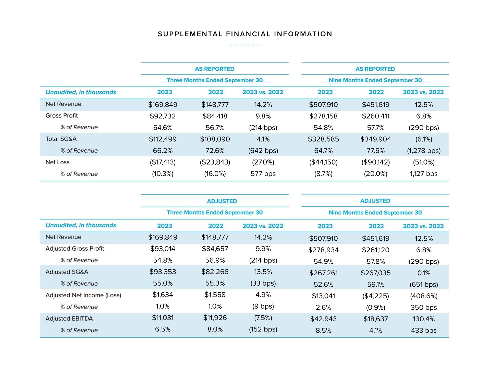 supplemental financial information unaudited in thousands net revenue gross profit of revenue total a of revenue net loss of revenue adjusted adjusted | Warby Parker