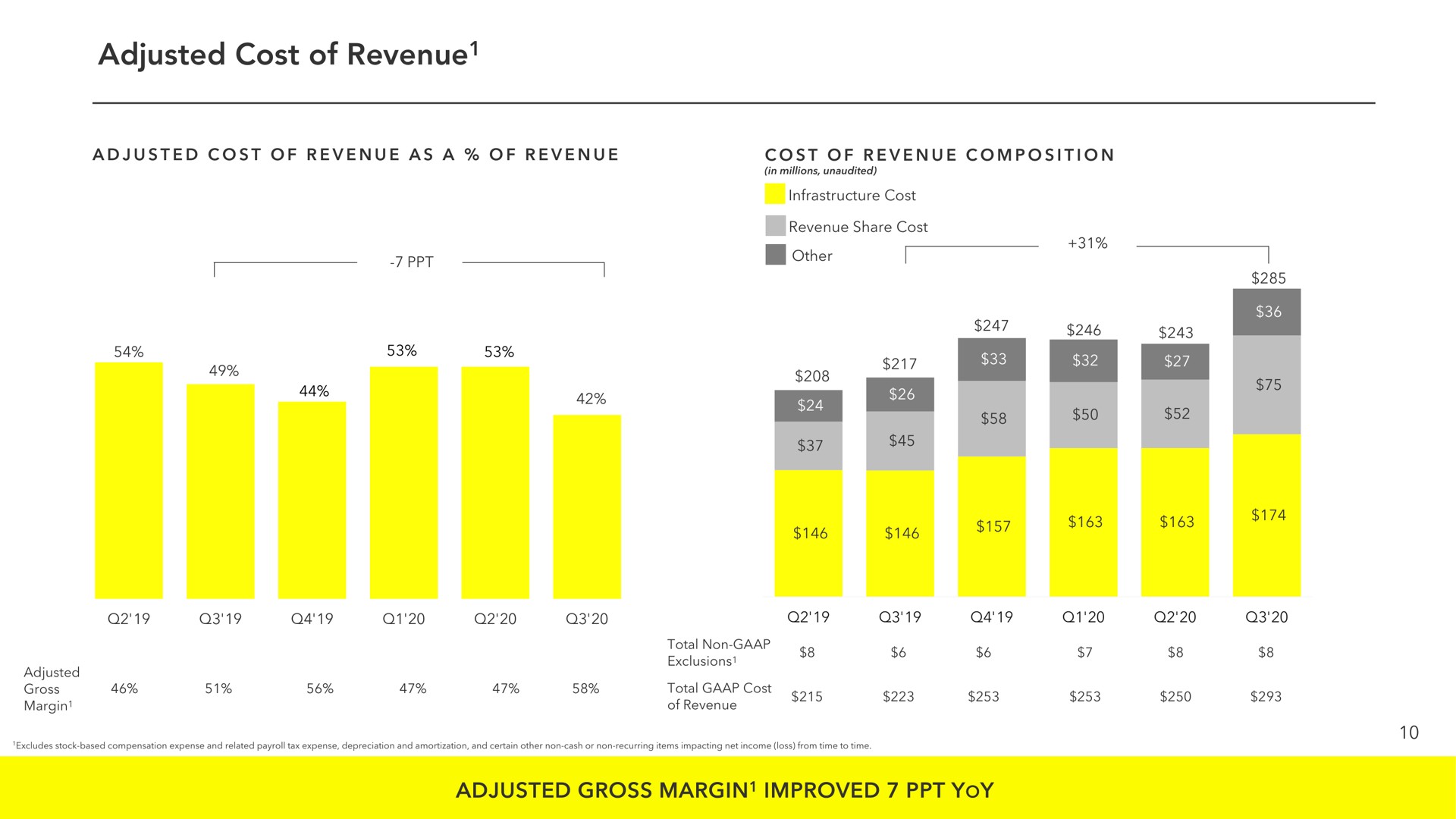 adjusted cost of revenue adjusted gross margin improved yoy revenue ones anes margin | Snap Inc