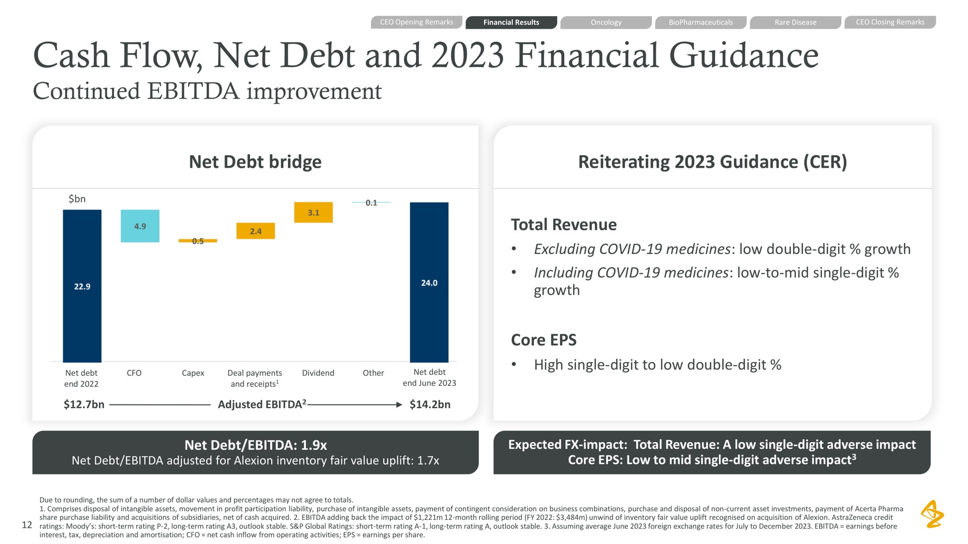 cash flow net debt and financial guidance continued improvement net debt bridge reiterating guidance total revenue core | AstraZeneca