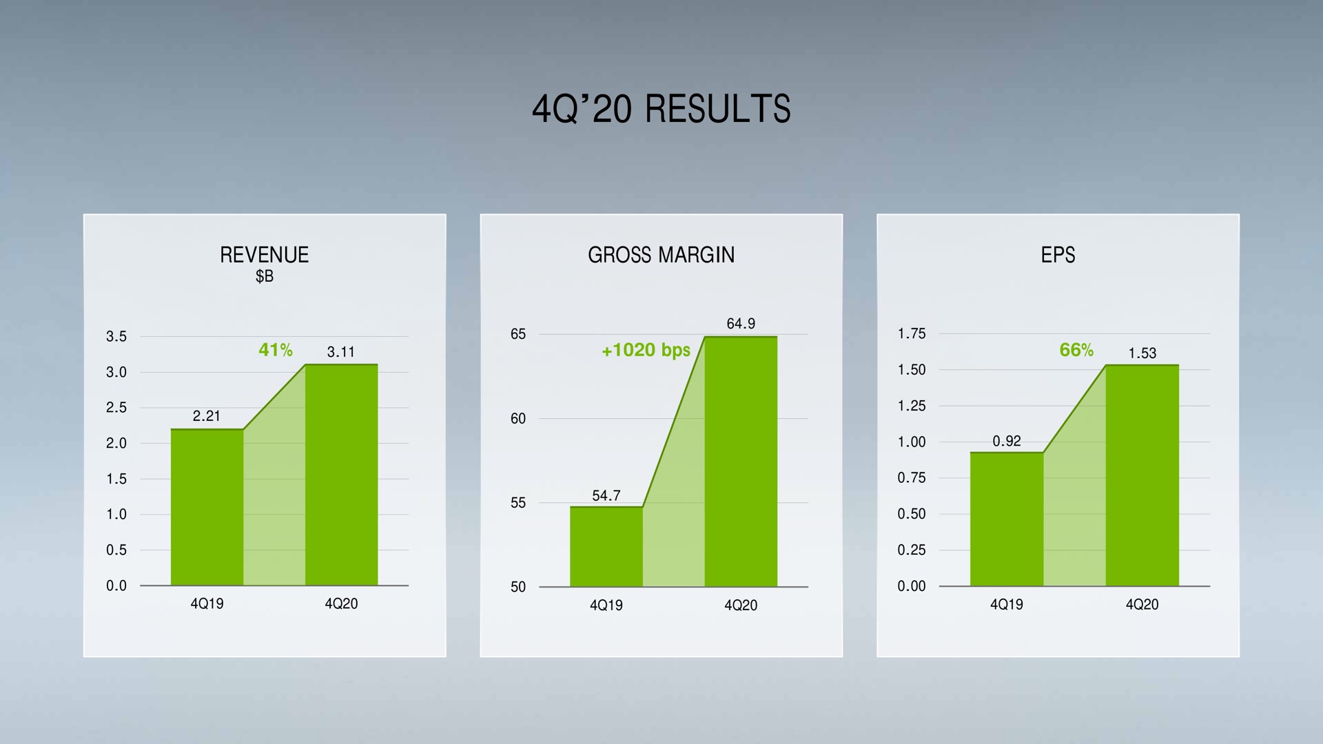 results revenue gross margin | NVIDIA