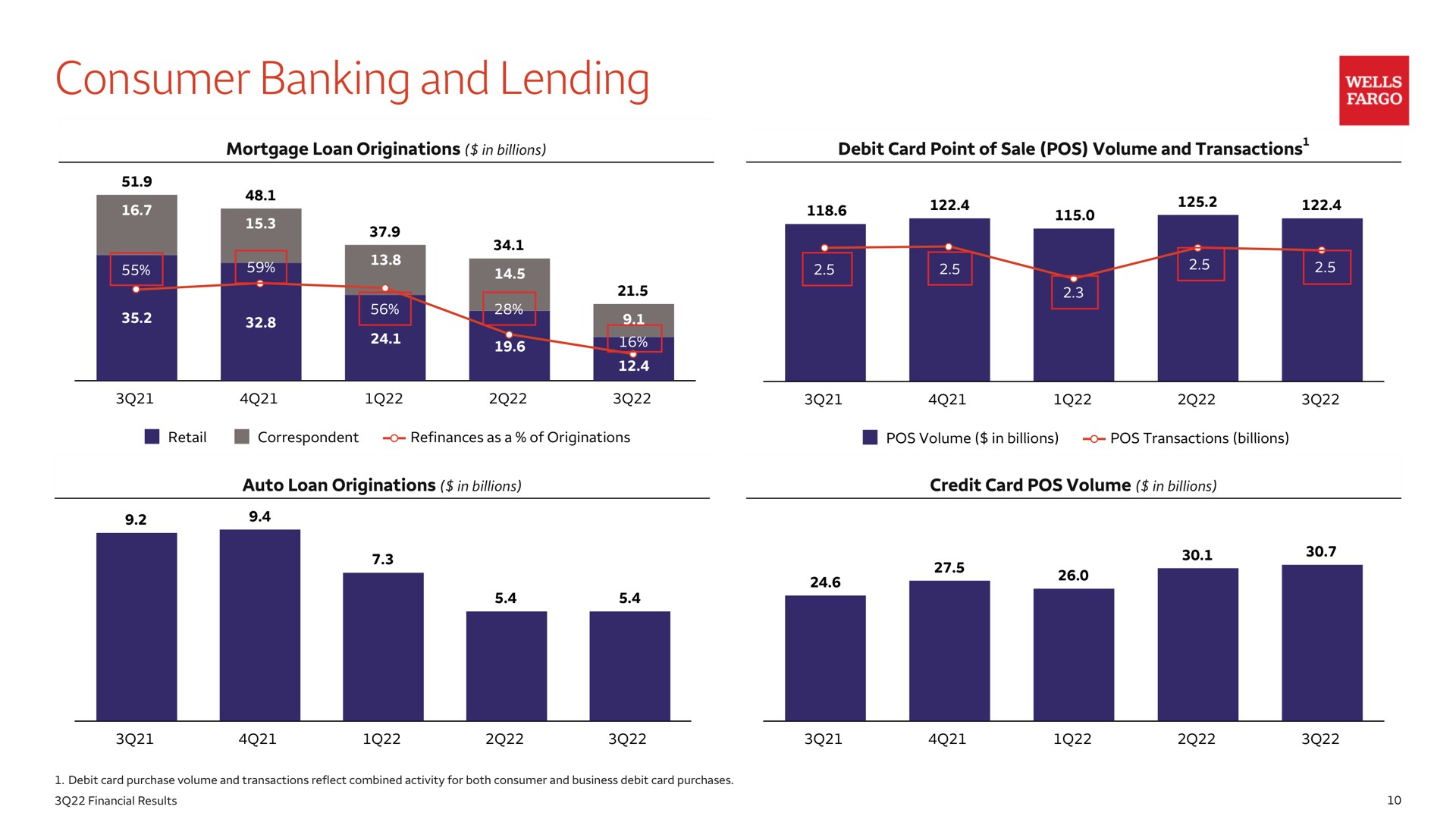 consumer banking and lending | Wells Fargo & Company