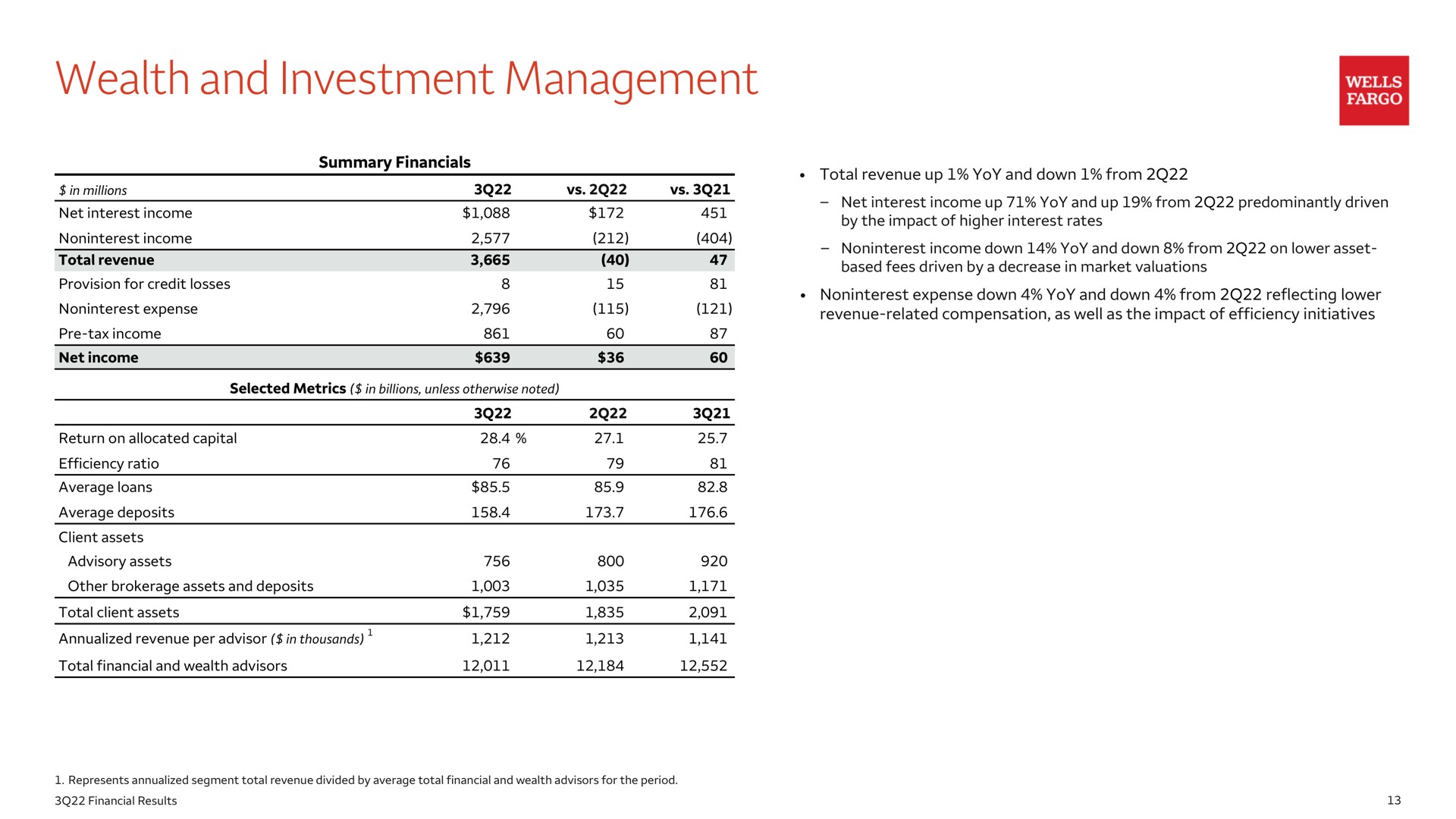 wealth and investment management | Wells Fargo & Company