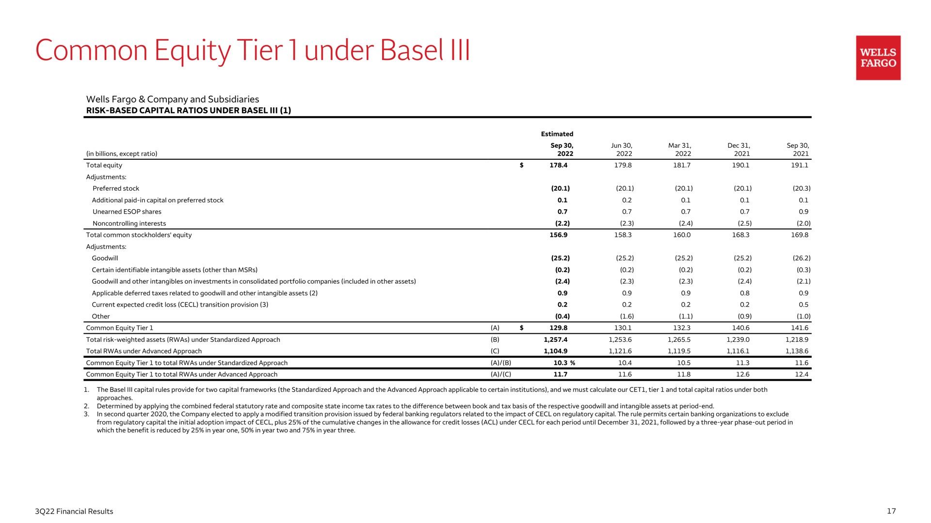 common equity tier under | Wells Fargo & Company