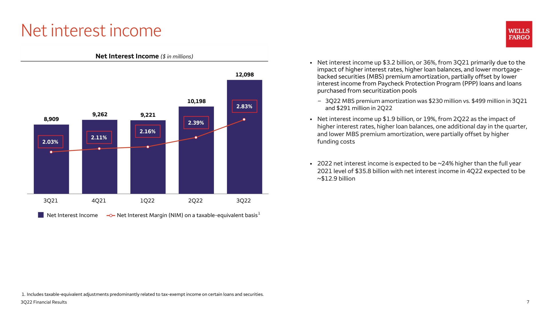 net interest income | Wells Fargo & Company