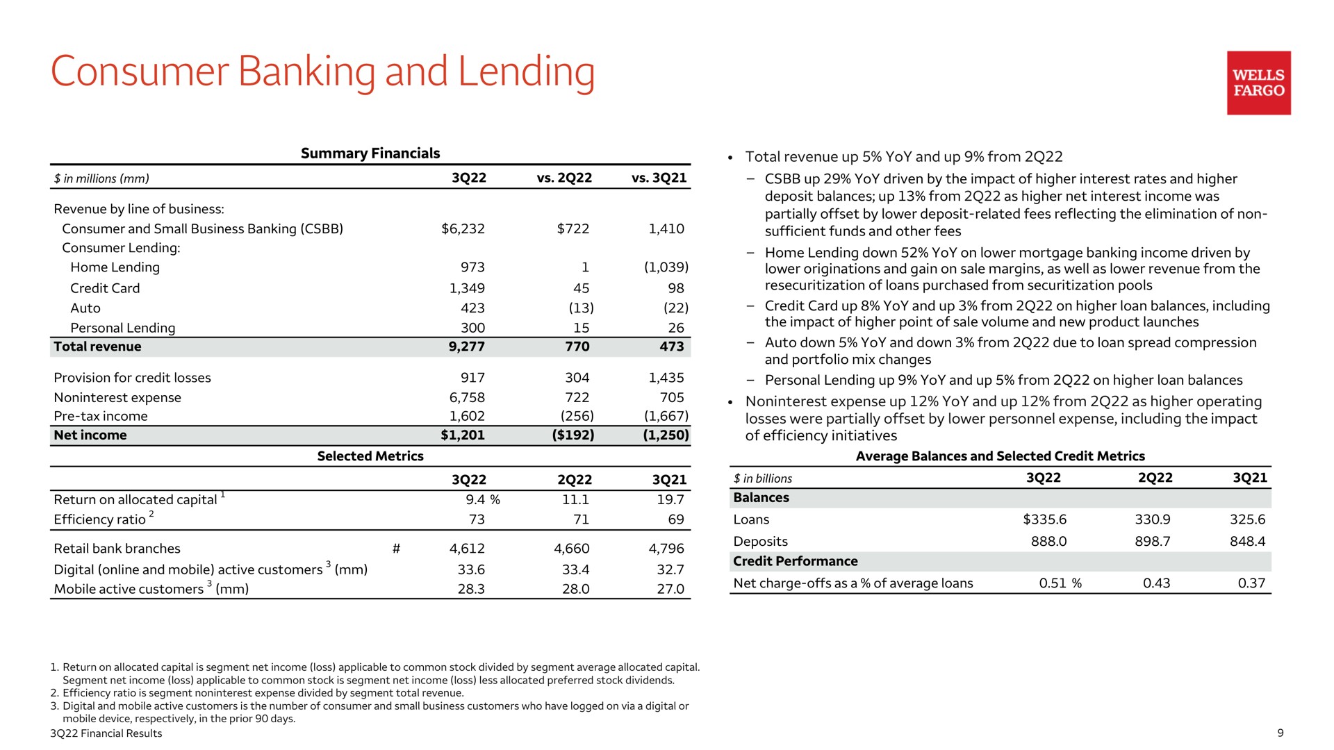 consumer banking and lending retail bank branches deposits | Wells Fargo & Company