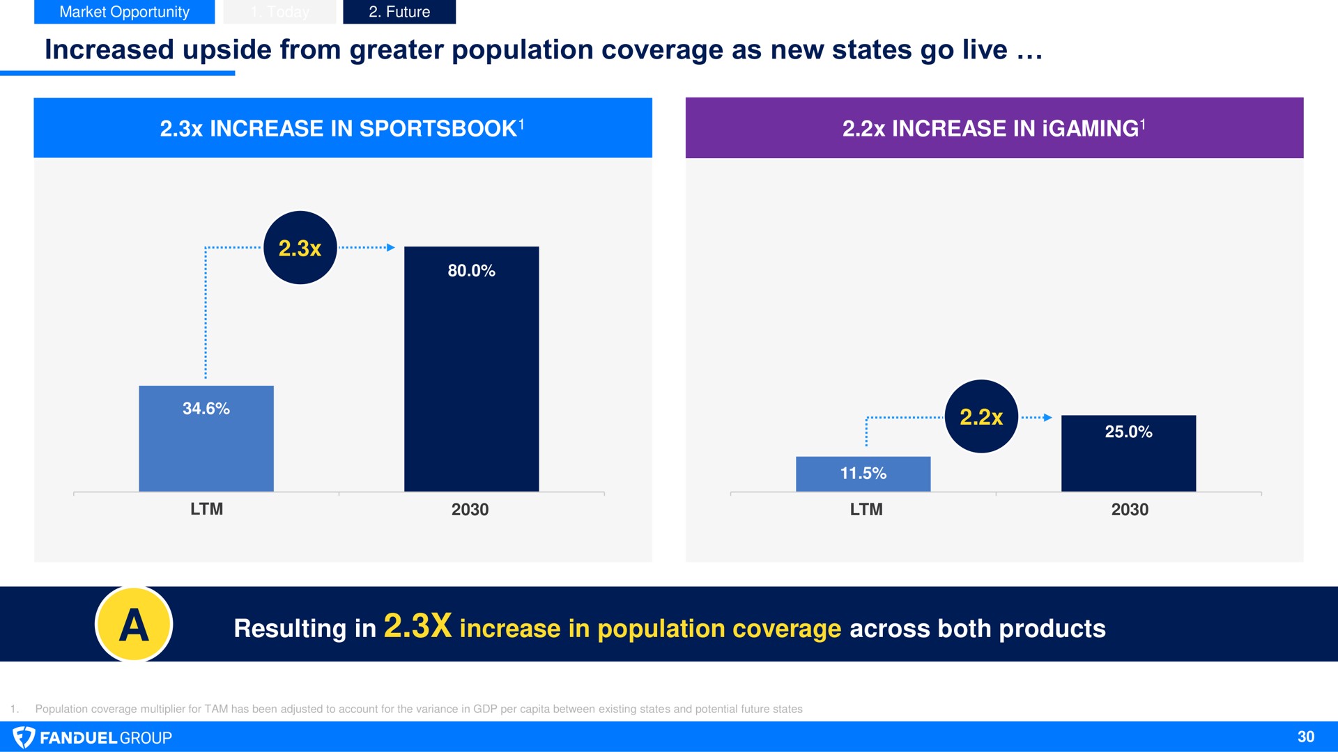 increased upside from greater population coverage as new states go live a resulting in increase in population coverage across both products | Flutter