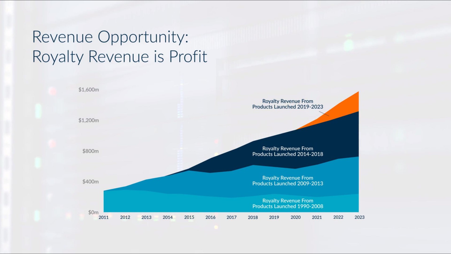 revenue opportunity royalty revenue is profit | arm