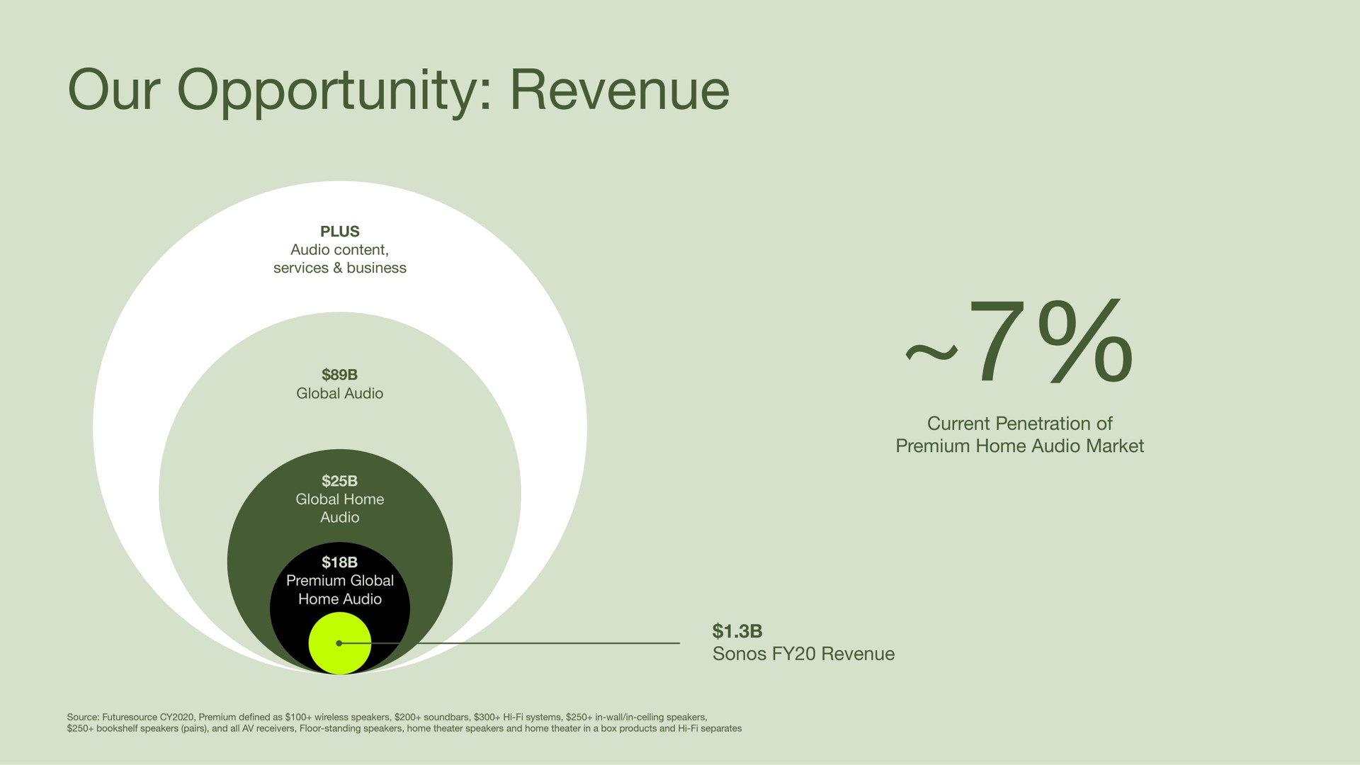our opportunity revenue | Sonos