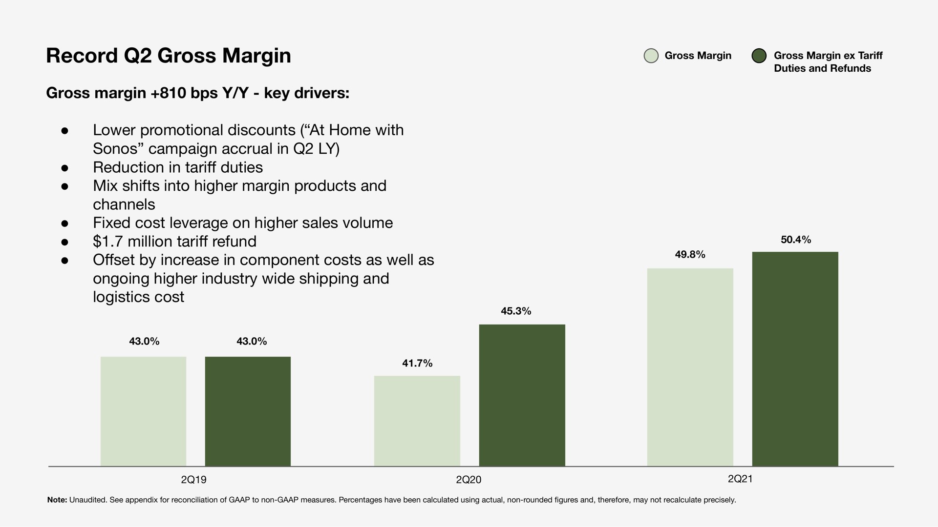 record gross margin million tariff refund | Sonos