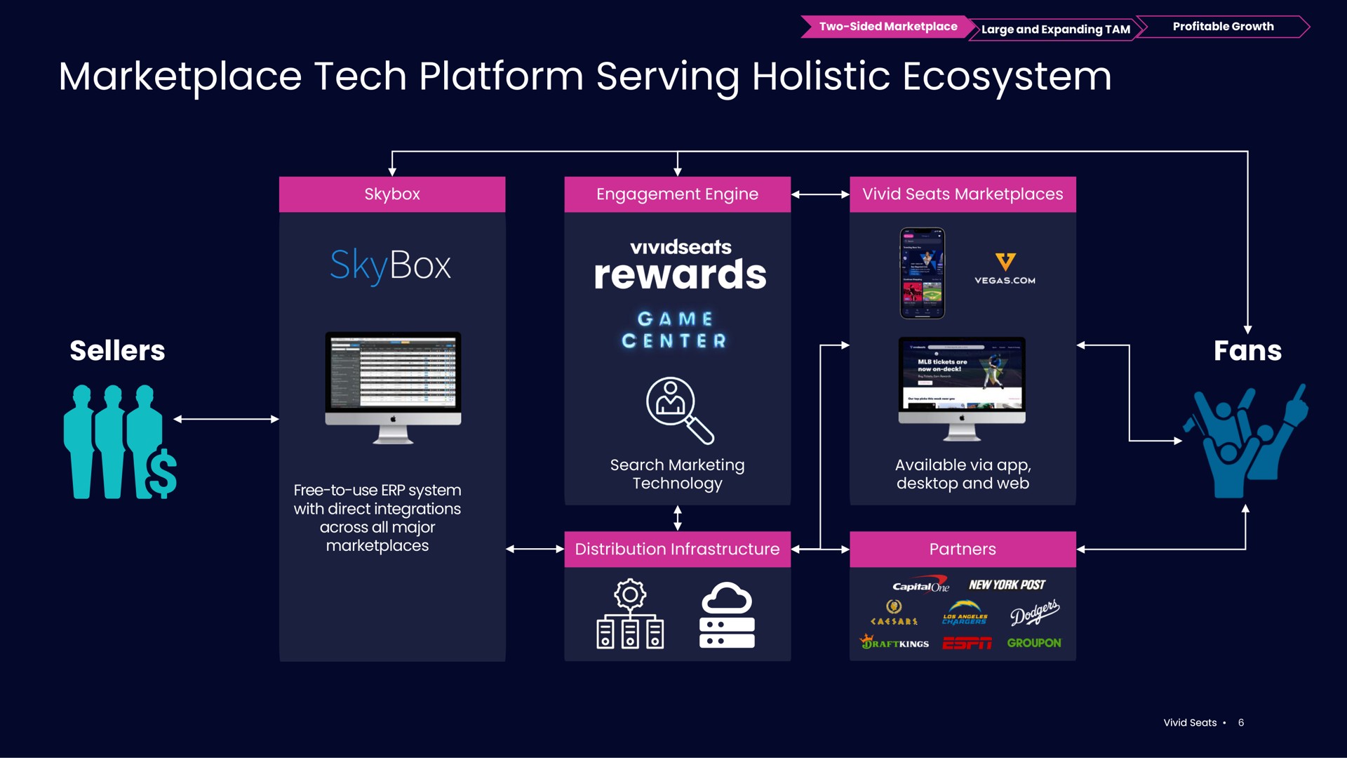 tech platform serving holistic ecosystem sellers fans a rewards | Vivid Seats