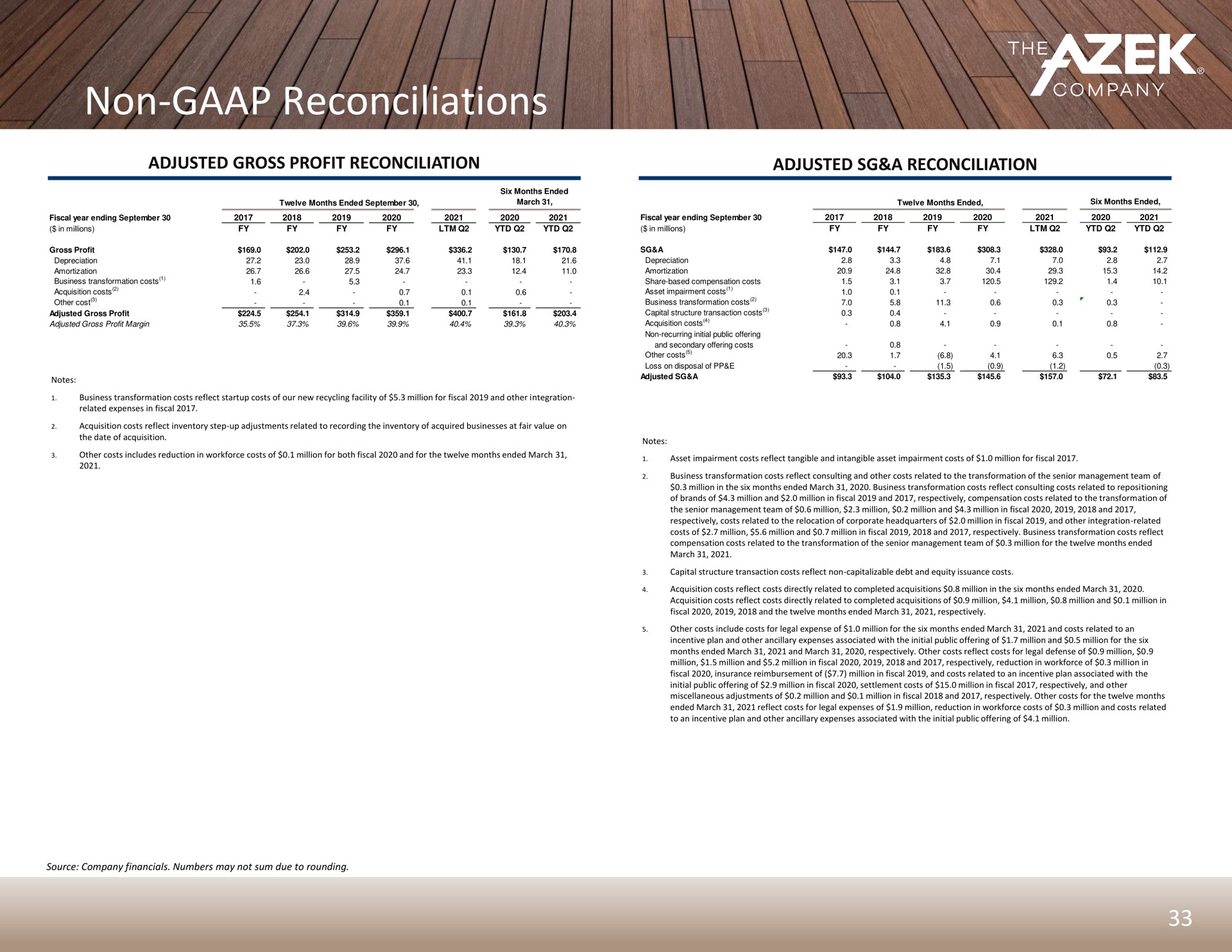 non reconciliations | Azek