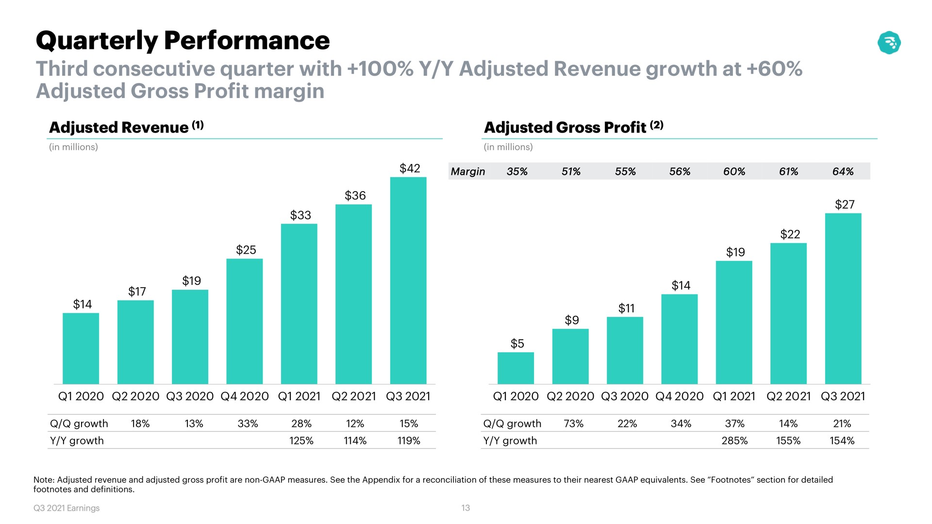 quarterly performance third consecutive quarter with adjusted revenue growth at adjusted gross profit margin | MoneyLion