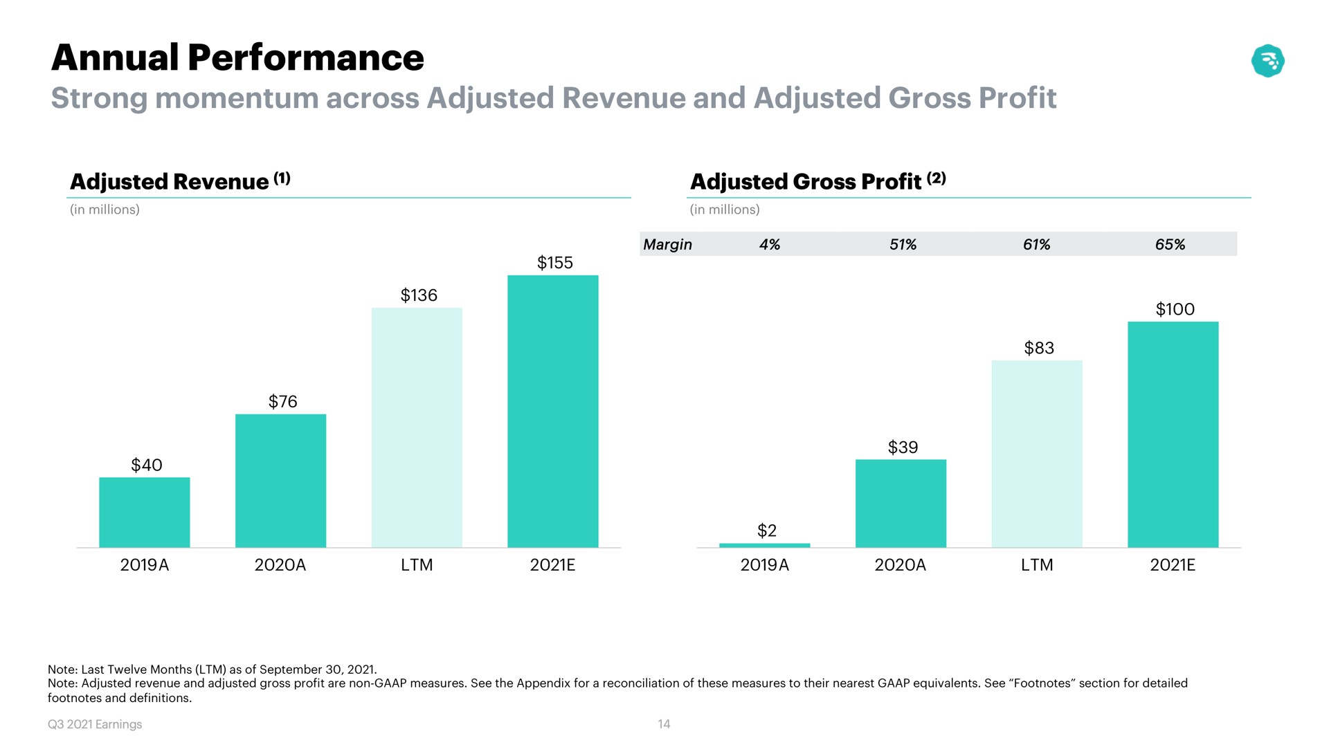 annual performance strong momentum across adjusted revenue and adjusted gross profit | MoneyLion