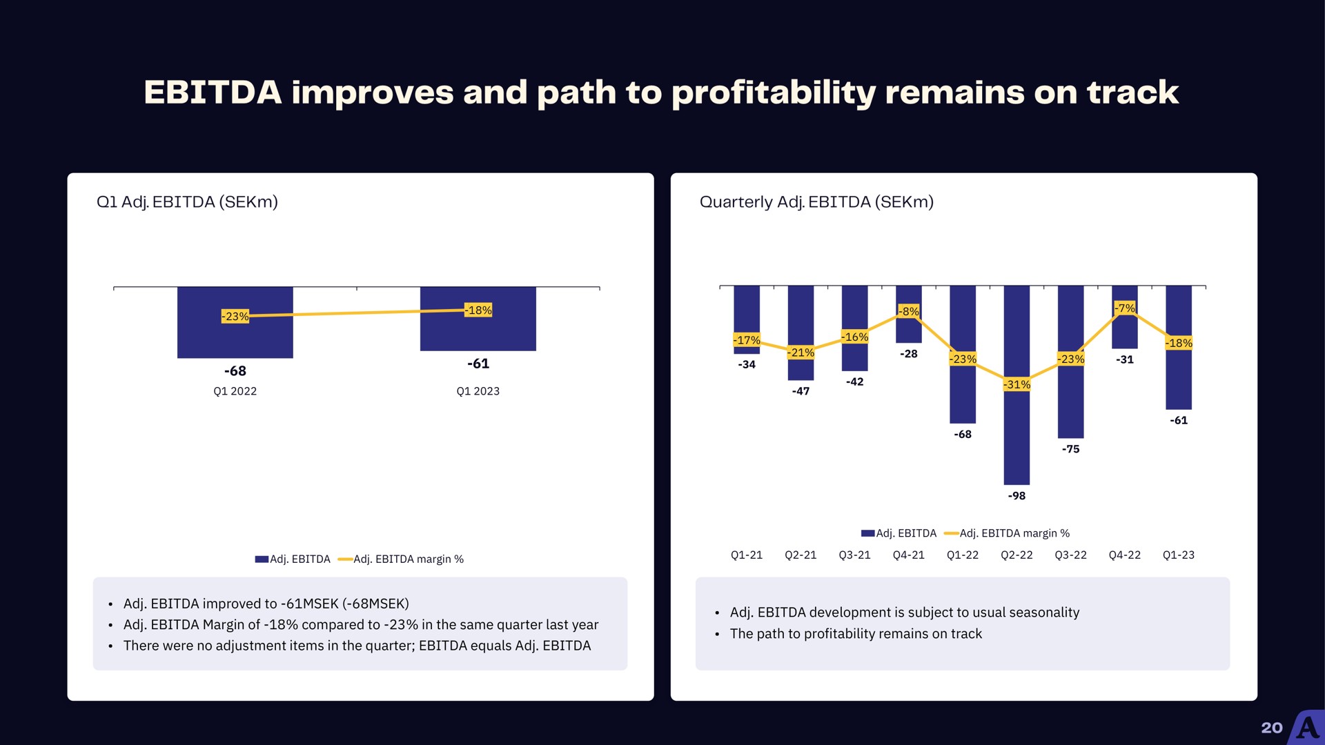 improves and path to profitability remains on track | Acast