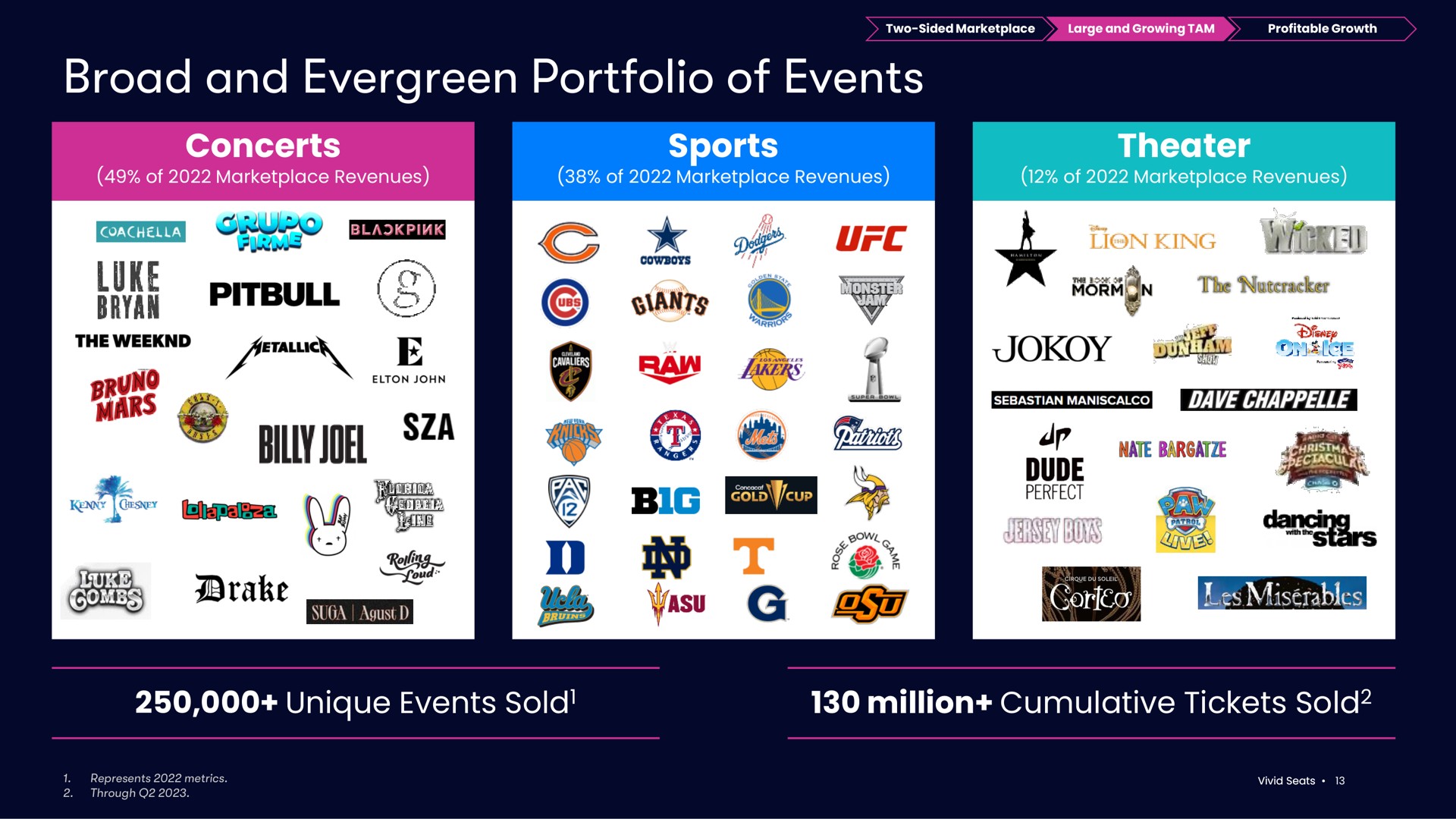 broad and evergreen portfolio of events concerts sports theater unique events sold million cumulative tickets sold luke ares billy jog dude sold | Vivid Seats