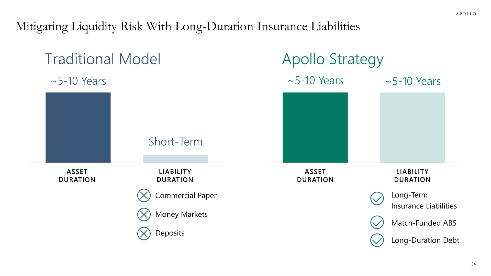 mitigating liquidity risk with long duration insurance liabilities traditional model strategy | Apollo Global Management