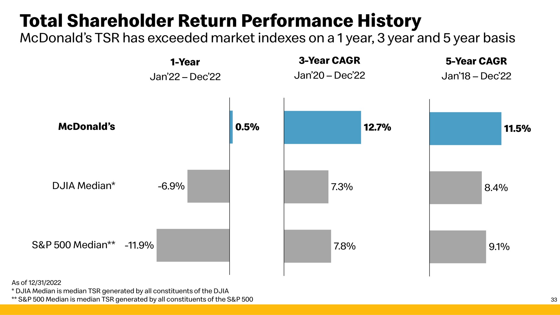 total shareholder return performance history | McDonald's