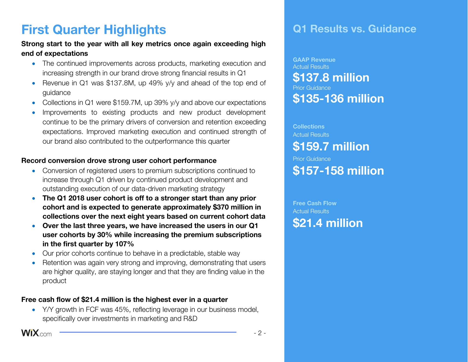 results guidance million million million million million first quarter highlights strong start to the year with all key metrics once again exceeding high end of expectations the continued improvements across products marketing execution and increasing strength in our brand drove strong financial results in revenue in was up and ahead of the top end of guidance collections in were up and above our expectations improvements to existing products and new product development continue to be the primary drivers of conversion and retention exceeding expectations improved marketing execution and continued strength of our brand also contributed to the this quarter record conversion drove strong user cohort performance conversion of registered users to premium subscriptions continued to increase through driven by continued product development and outstanding execution of our data driven marketing strategy the user cohort is off to a start than any prior cohort and is expected to generate approximately million in collections over the next eight years based on current cohort data over the last three years we have increased the users in our user cohorts by while increasing the premium subscriptions in the first quarter by our prior cohorts continue to behave in a predictable stable way retention was again very strong and improving demonstrating that users are higher quality are staying longer and that they are finding value in the product free cash flow of million is the highest ever in a quarter growth in was reflecting leverage in our business model specifically over investments in marketing and | Wix