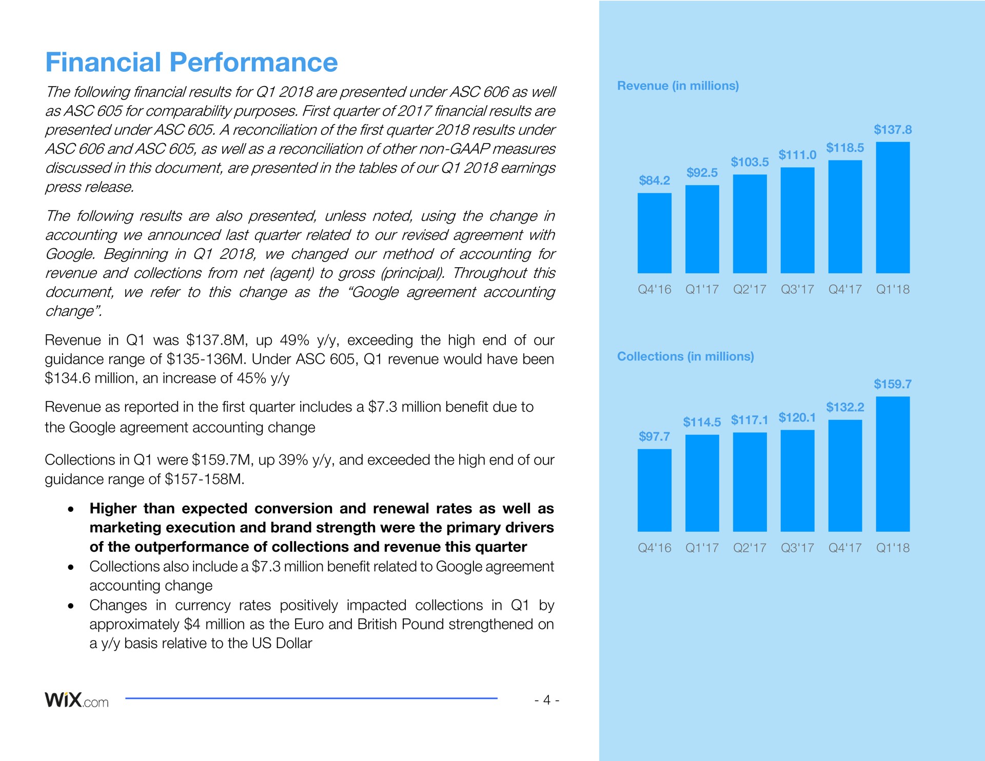 financial performance the following financial results for are presented under as well as for comparability purposes first quarter of financial results are presented under a reconciliation of the first quarter results under and as well as a reconciliation of other non measures discussed in this document are presented in the tables of our earnings press release the following results are also presented unless noted using the change in accounting we announced last quarter related to our revised agreement with beginning in we changed our method of accounting for revenue and collections from net agent to gross principal throughout this document we refer to this change as the agreement accounting change revenue in was up exceeding the high end of our guidance range of under revenue would have been million an increase of revenue as reported in the first quarter includes a million benefit due to the agreement accounting change collections in were up and exceeded the high end of our guidance range of higher than expected conversion and renewal rates as well as marketing execution and brand strength were the primary drivers of the of collections and revenue this quarter collections also include a million benefit related to agreement accounting change changes in currency rates positively impacted collections in by approximately million as the and pound strengthened on a basis relative to the us dollar i i | Wix