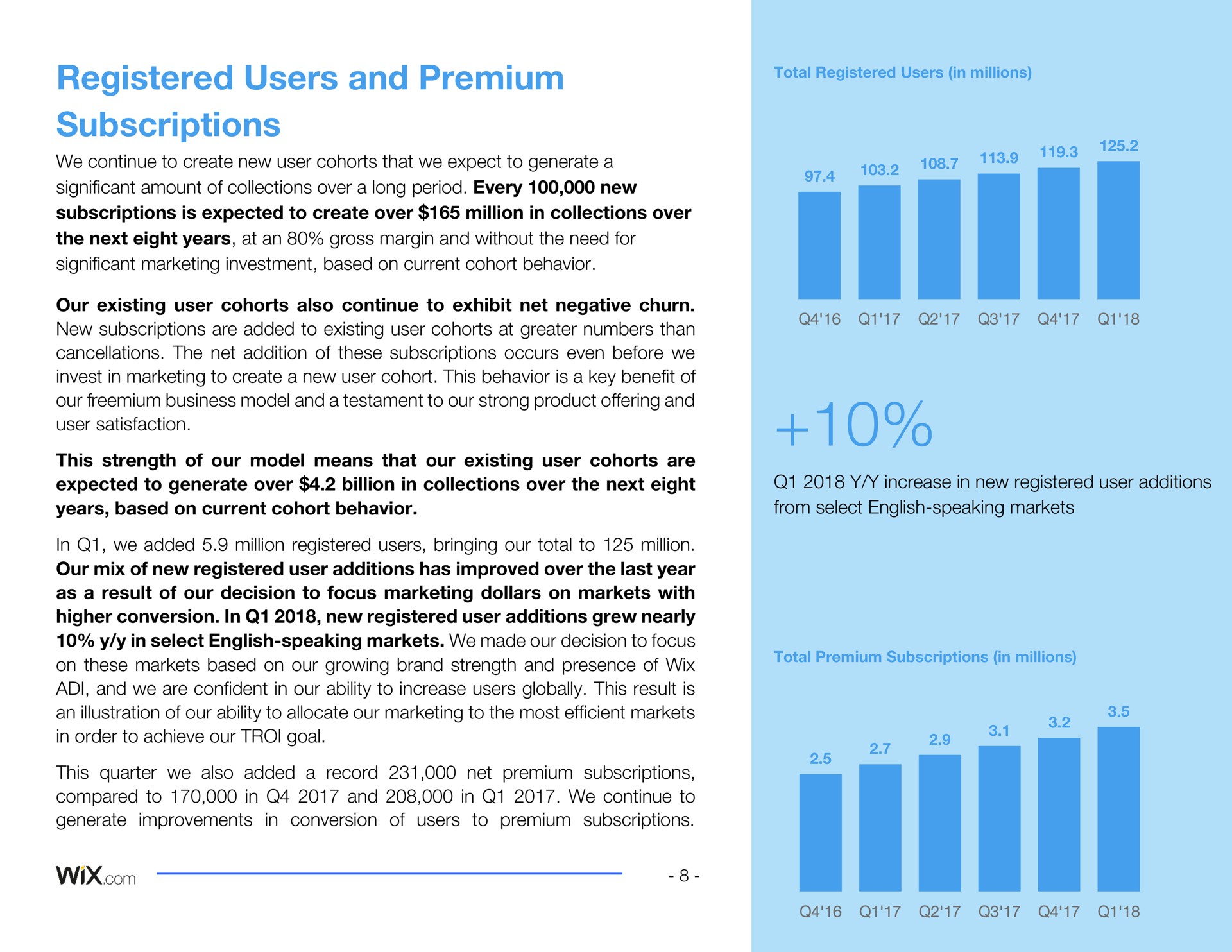 registered users and premium subscriptions we continue to create new user cohorts that we expect to generate a significant amount of collections over a long period every new subscriptions is expected to create over million in collections over the next eight years at an gross margin and without the need for significant marketing investment based on current cohort behavior our existing user cohorts also continue to exhibit net negative churn new subscriptions are added to existing user cohorts at greater numbers than cancellations the net addition of these subscriptions occurs even before we invest in marketing to create a new user cohort this behavior is a key benefit of our business model and a testament to our strong product offering and user satisfaction this strength of our model means that our existing user cohorts are expected to generate over billion in collections over the next eight years based on current cohort behavior in we added million registered users bringing our total to million our mix of new registered user additions has improved over the last year as a result of our decision to focus marketing dollars on markets with higher conversion in new registered user additions grew nearly in select speaking markets we made our decision to focus on these markets based on our growing brand strength and presence of and we are confident in our ability to increase users globally this result is an illustration of our ability to allocate our marketing to the most efficient markets in order to achieve our goal this quarter we also added a record net premium subscriptions compared to in and in we continue to generate improvements in conversion of users to premium subscriptions increase in new registered user additions from select speaking markets | Wix