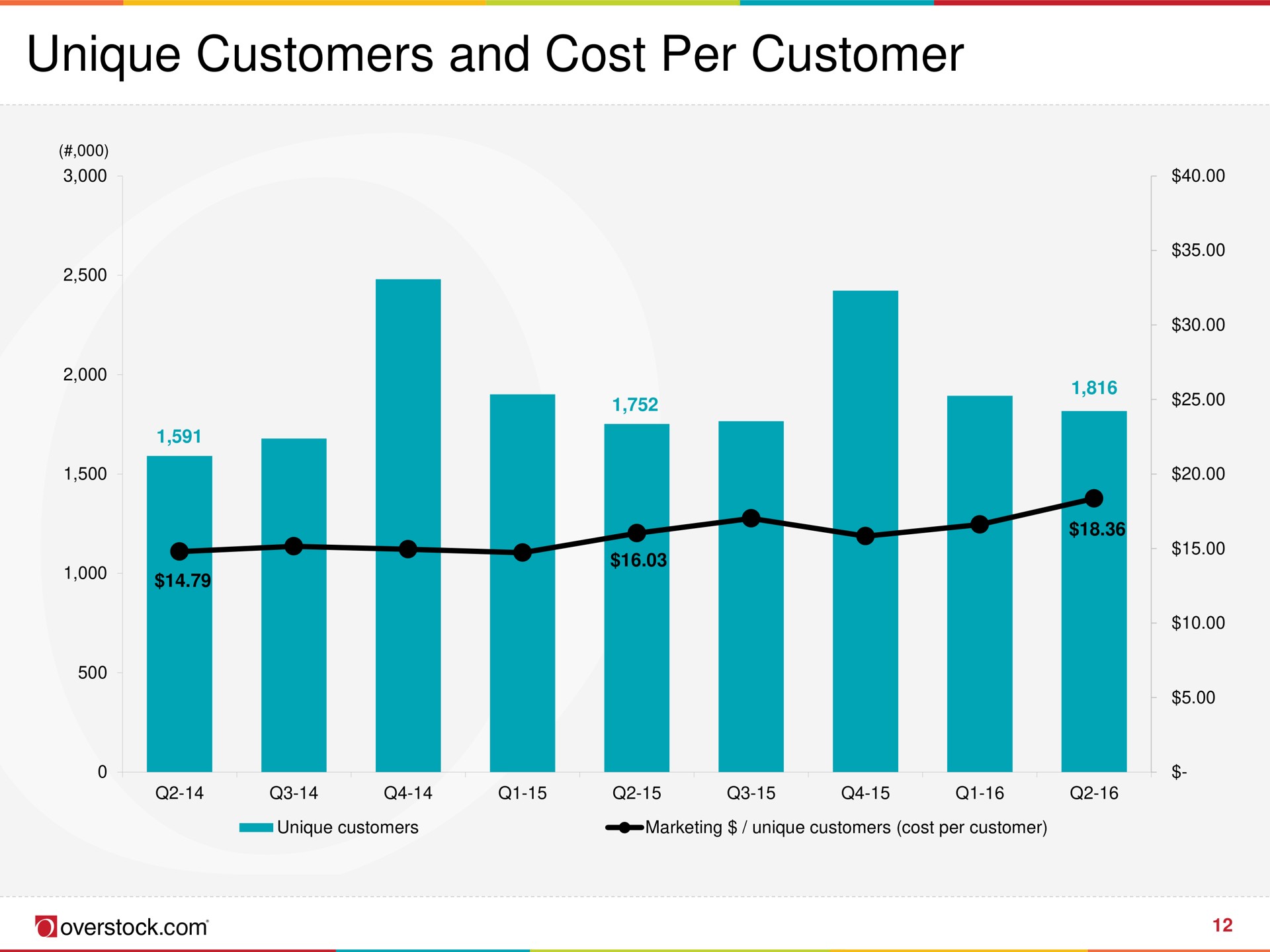 unique customers and cost per customer | Overstock
