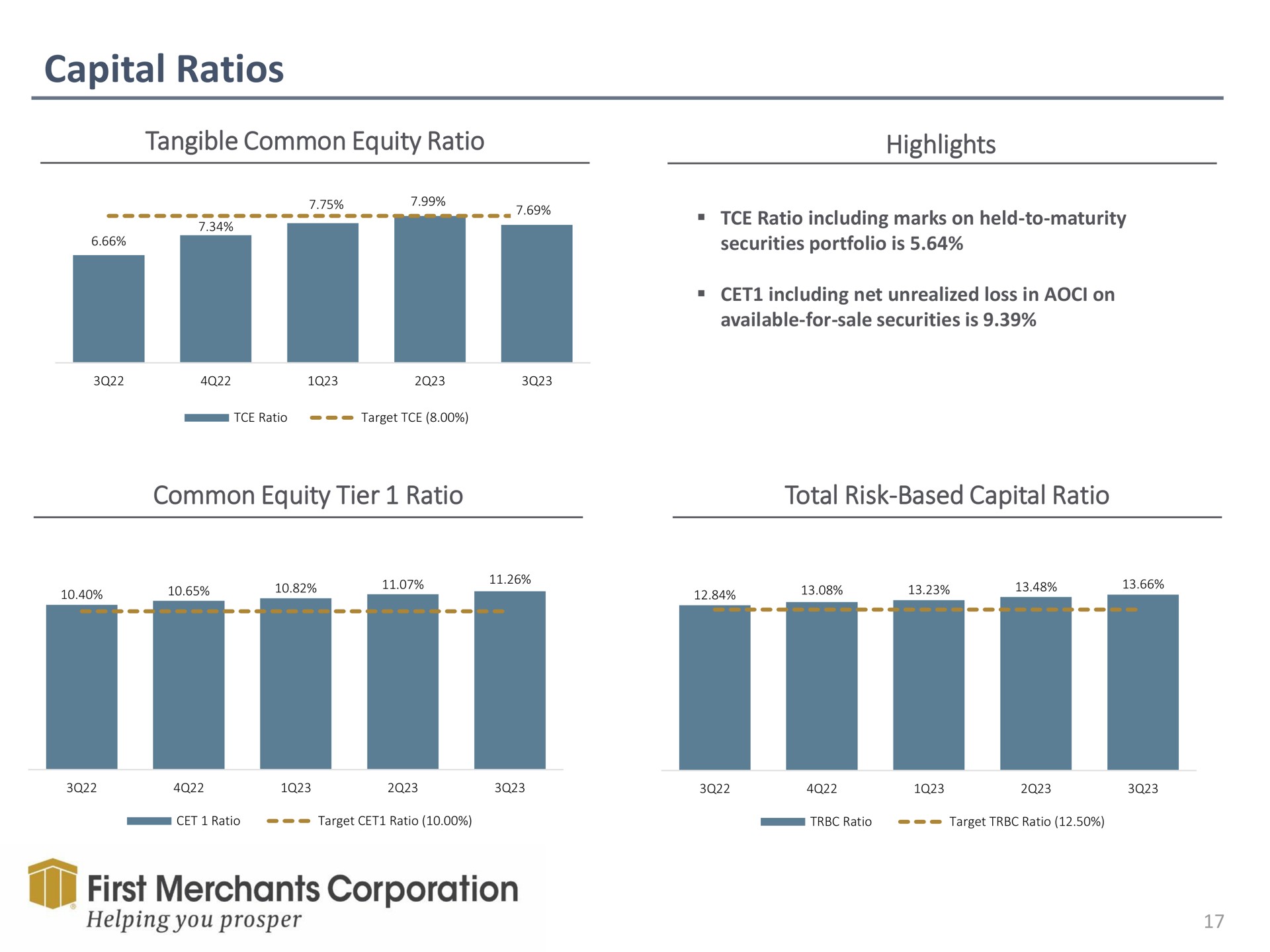 capital ratios tangible common equity ratio highlights common equity tier ratio total risk based capital ratio first merchants corporation helping you prosper | First Merchants