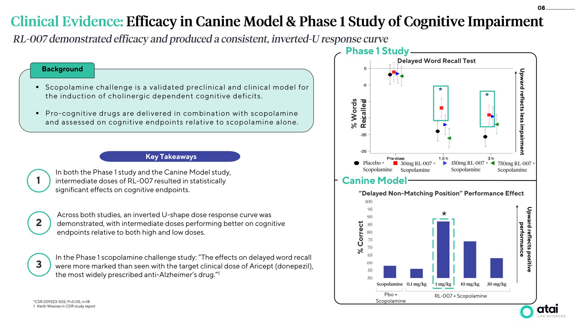 phase study canine model clinical evidence efficacy in of cognitive impairment | ATAI