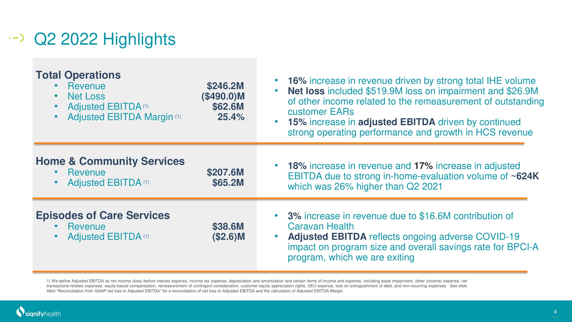 highlights adjusted net loss included loss on impairment and which was higher than | Signify Health