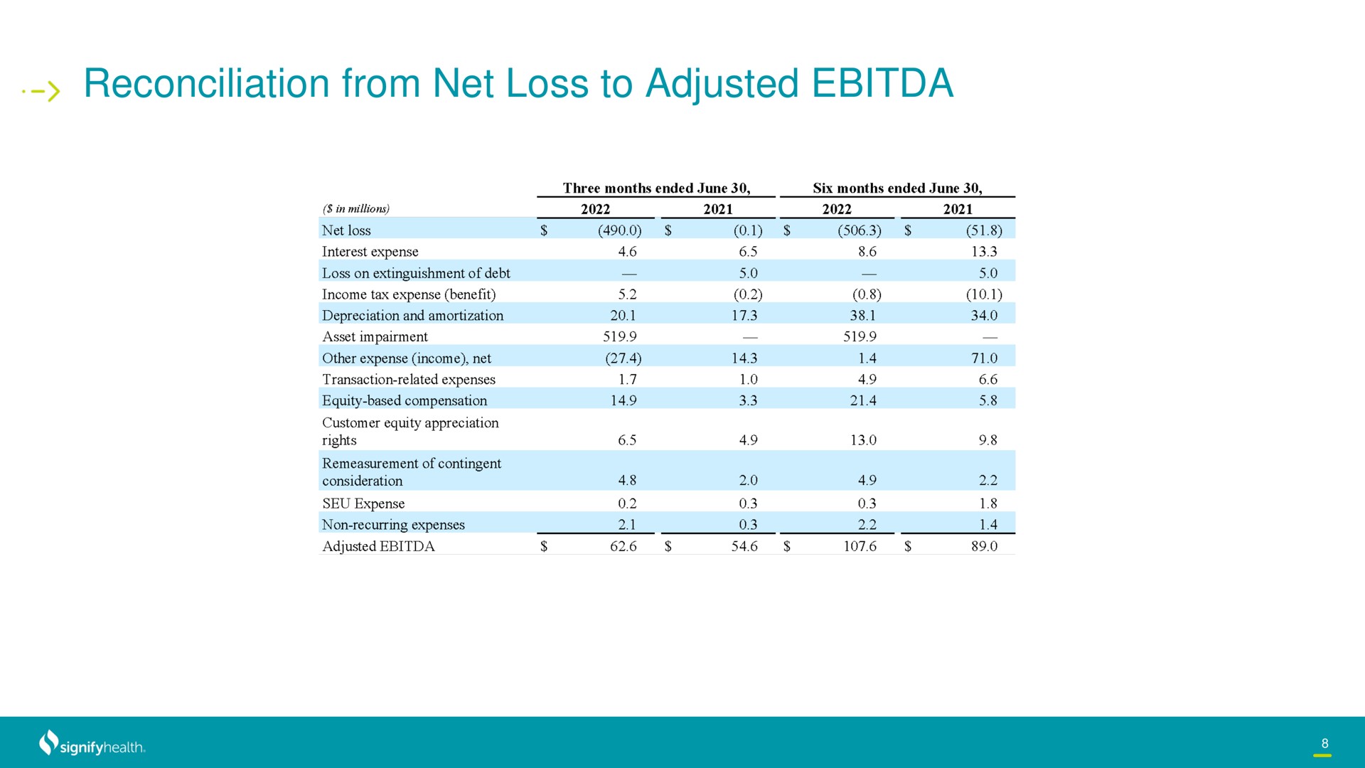 reconciliation from net loss to adjusted | Signify Health