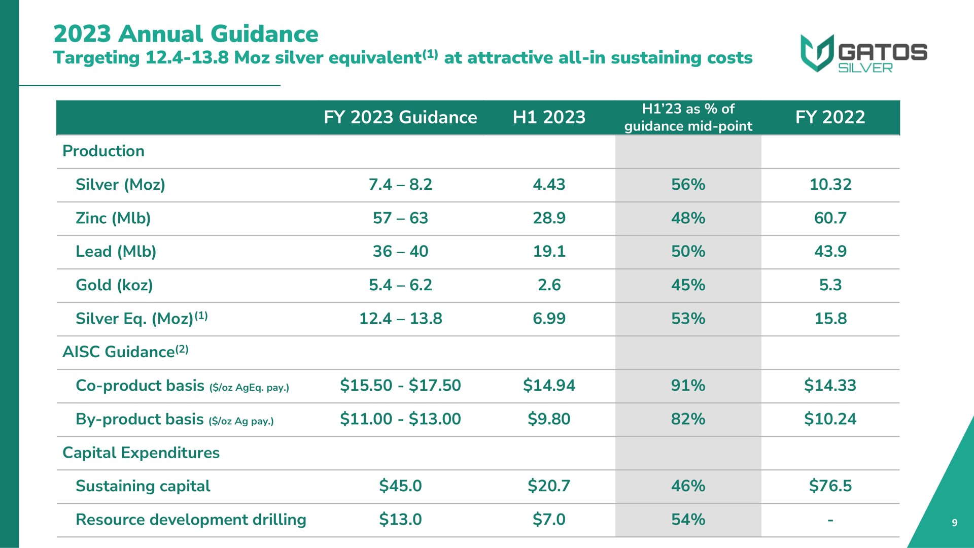 annual guidance targeting silver equivalent at attractive all in sustaining costs silver zinc | Gatos Silver