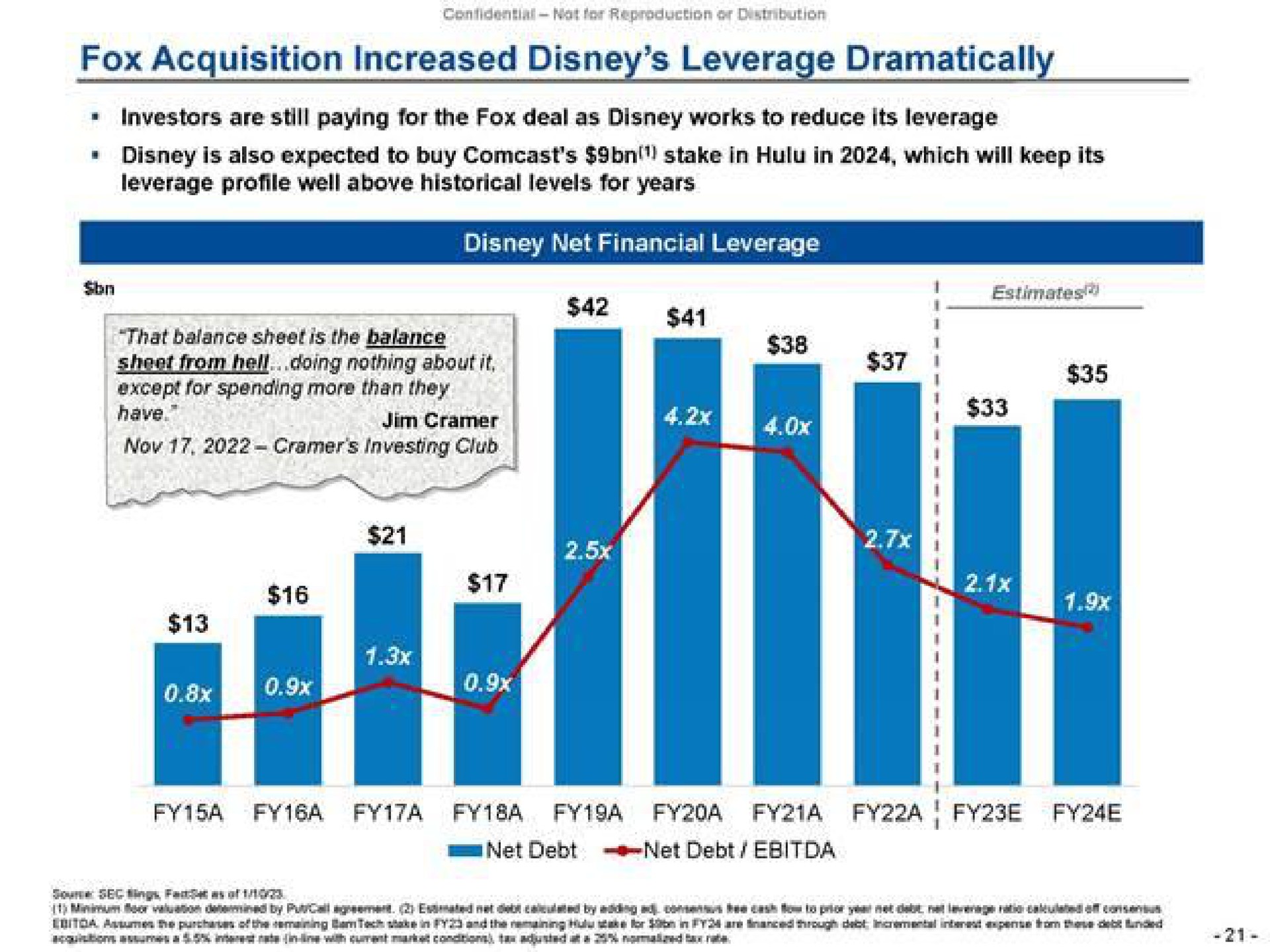 fox acquisition increased leverage dramatically investors are still paying for the fox deal as works to reduce its leverage is also expected to buy stake in hulu in which will keep its leverage profile well above historical levels for years net financial leverage except for spending more than they have now investing club a | Trian Partners