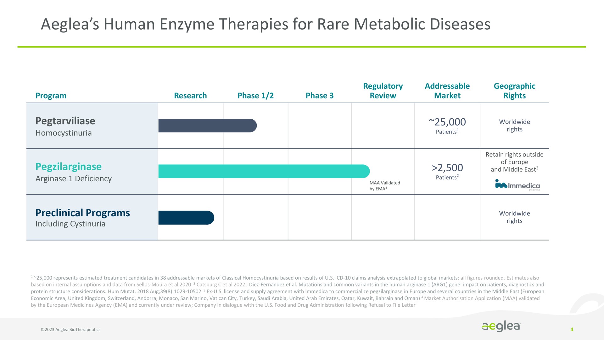 human enzyme therapies for rare metabolic diseases a | Aeglea BioTherapeutics