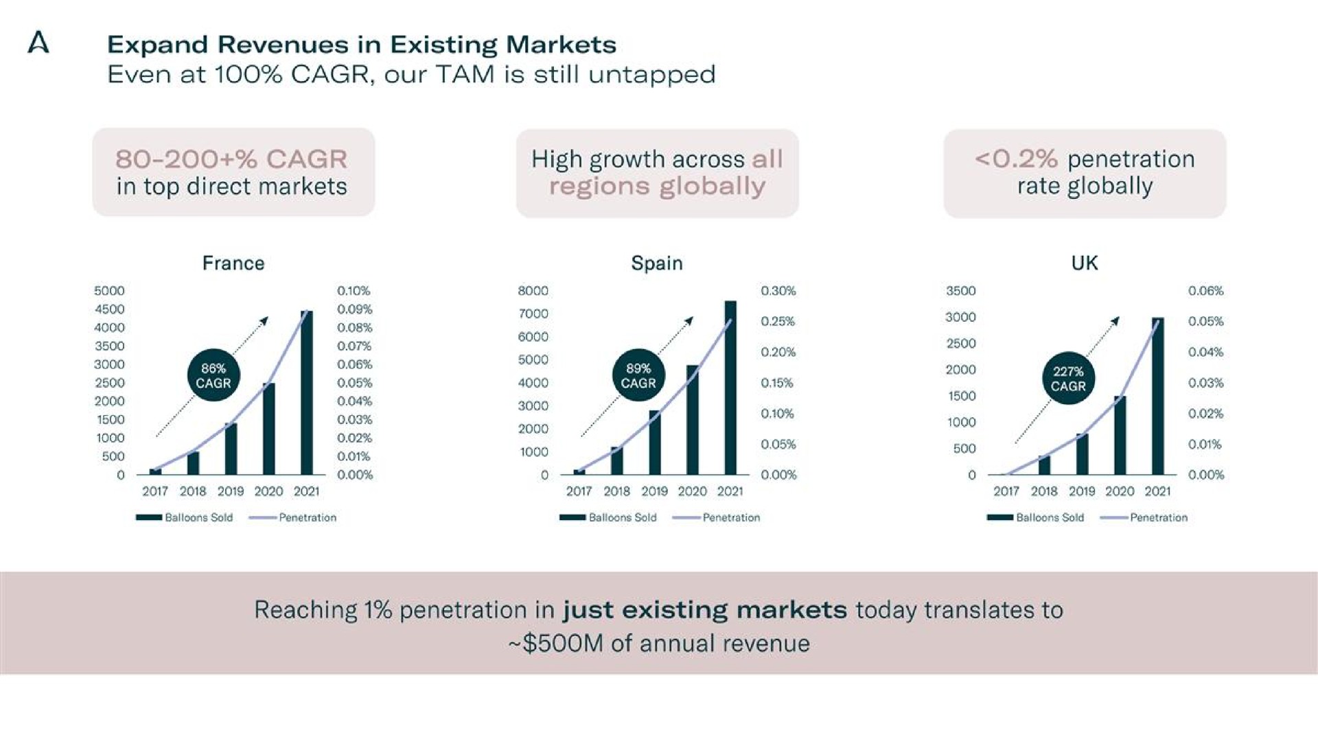 a high growth across regions globally penetration reaching penetration in just existing markets today translates to | Allurion