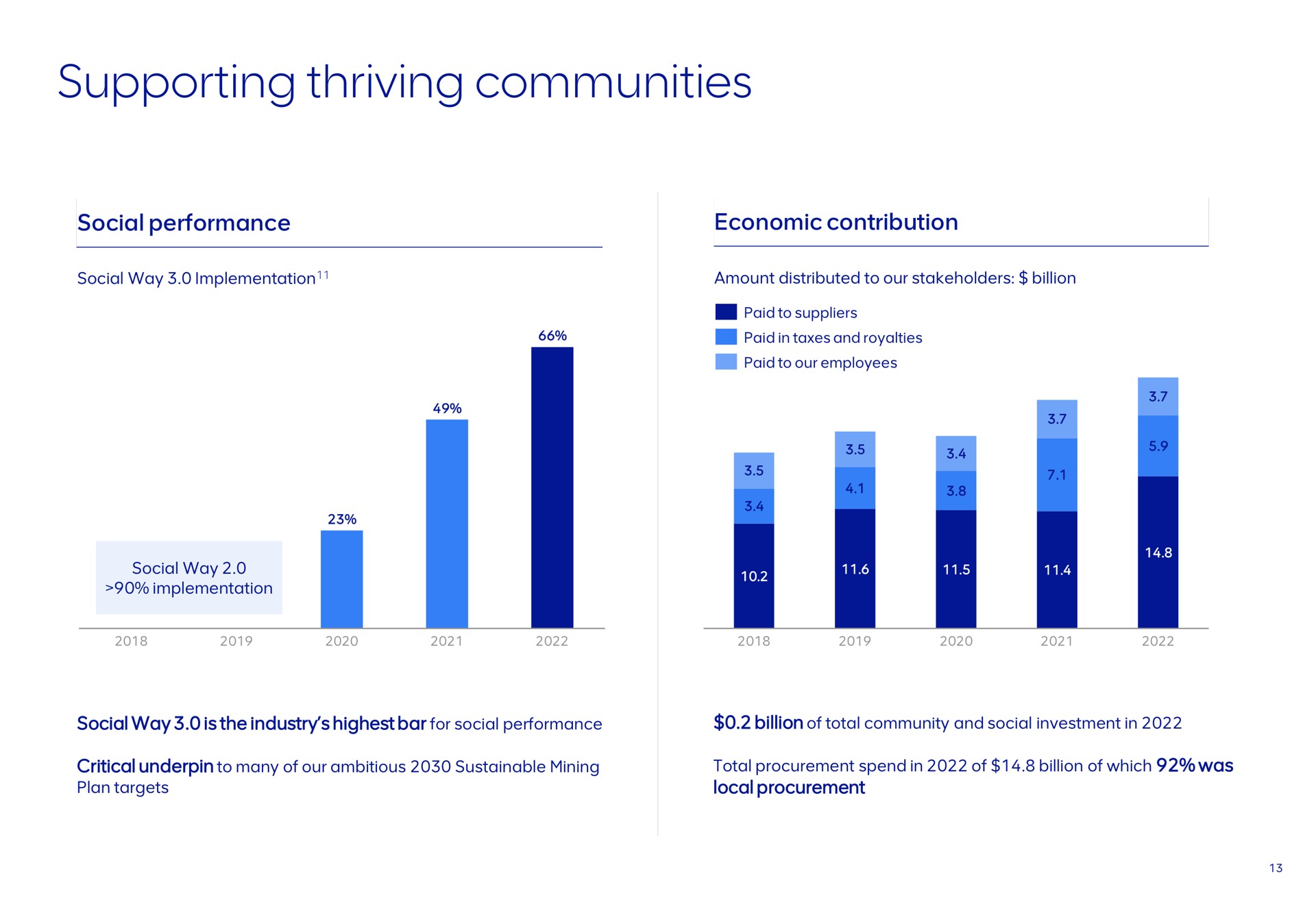 supporting thriving communities | AngloAmerican