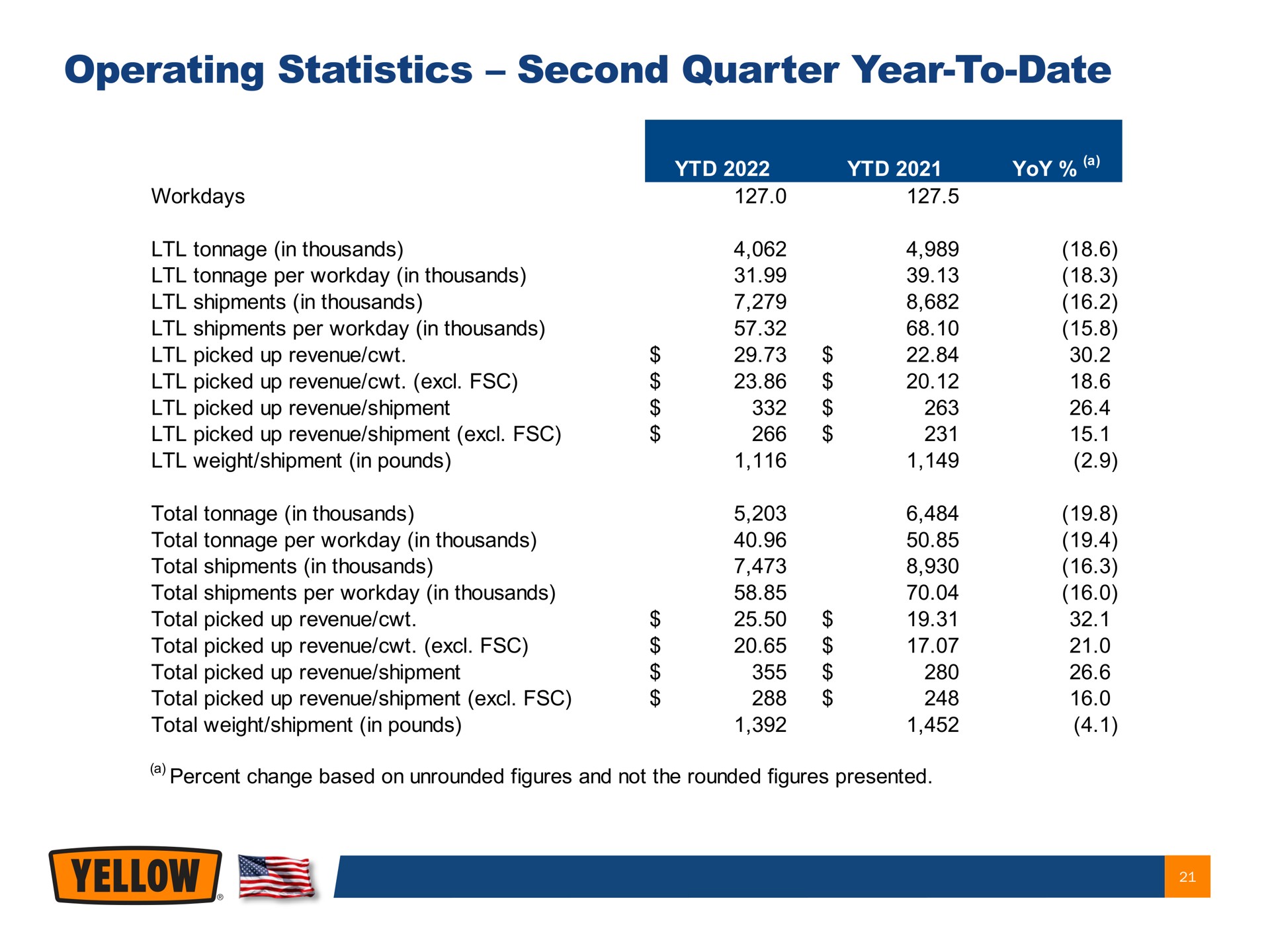 operating statistics second quarter year to date i | Yellow Corporation
