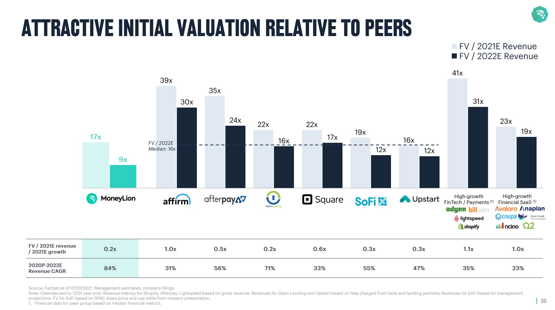 attractive initial valuation relative to peers | MoneyLion